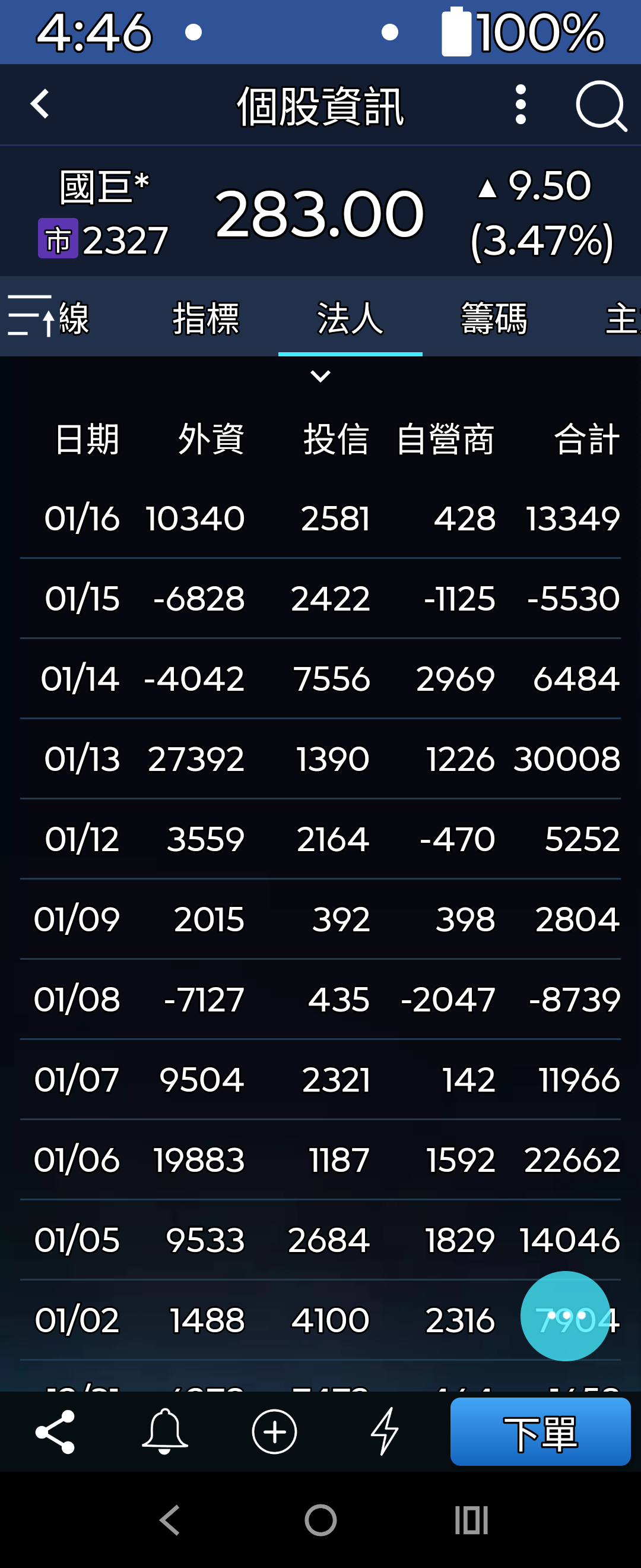 法人買國巨，外資又買萬張，國巨又開始漲價，週一如果創短線新高...｜CMoney 股市爆料同學會