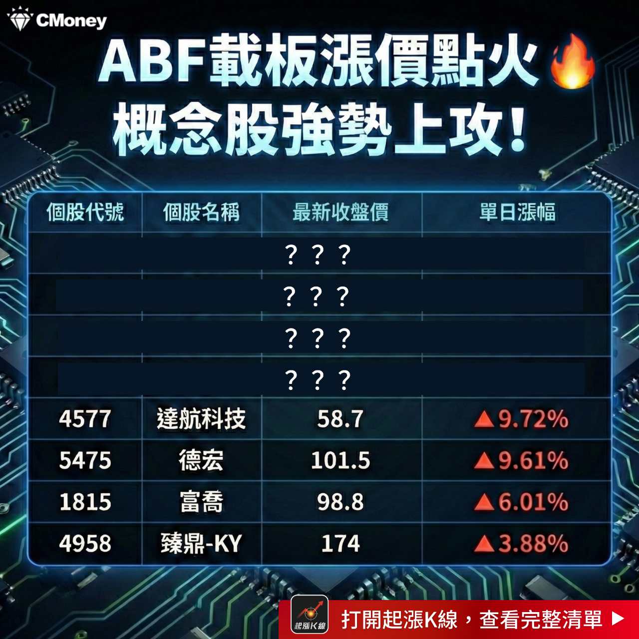 2317 鴻海- ABF載板漲價點火「8檔概念股」強勢上攻！👉 https...｜CMoney 股市爆料同學會