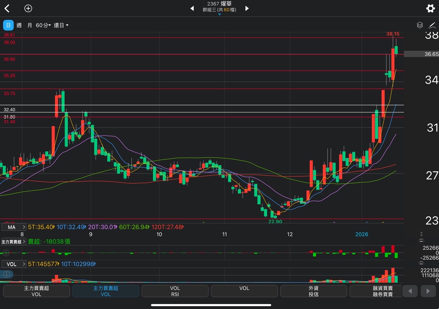 2367 燿華- 週四漲停鎖不住一直閃燈就不對勁，題材持續看好｜CMoney 股市爆料同學會