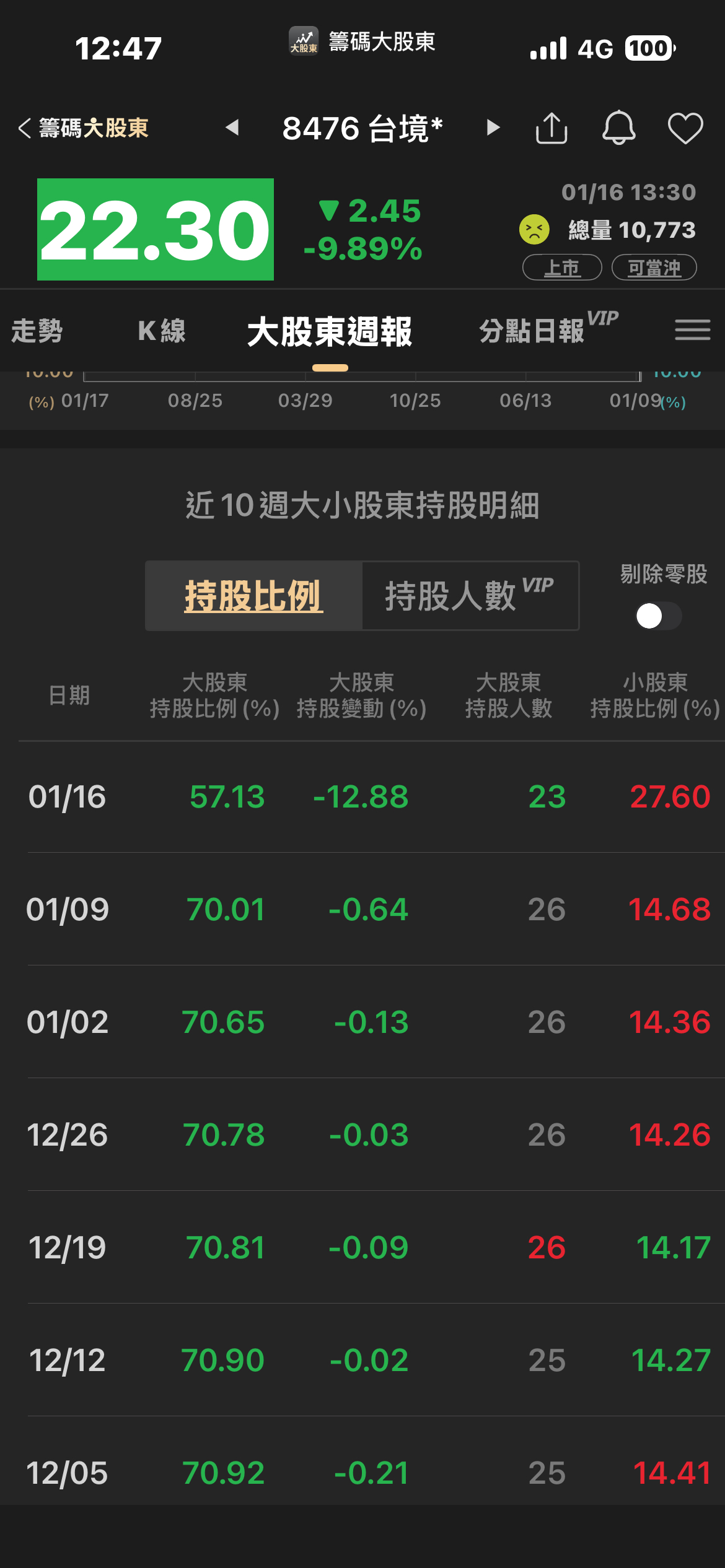 8476 台境* - 散戶大戶持股比例… 大戶爽爽出貨｜CMoney 股市爆料同學會