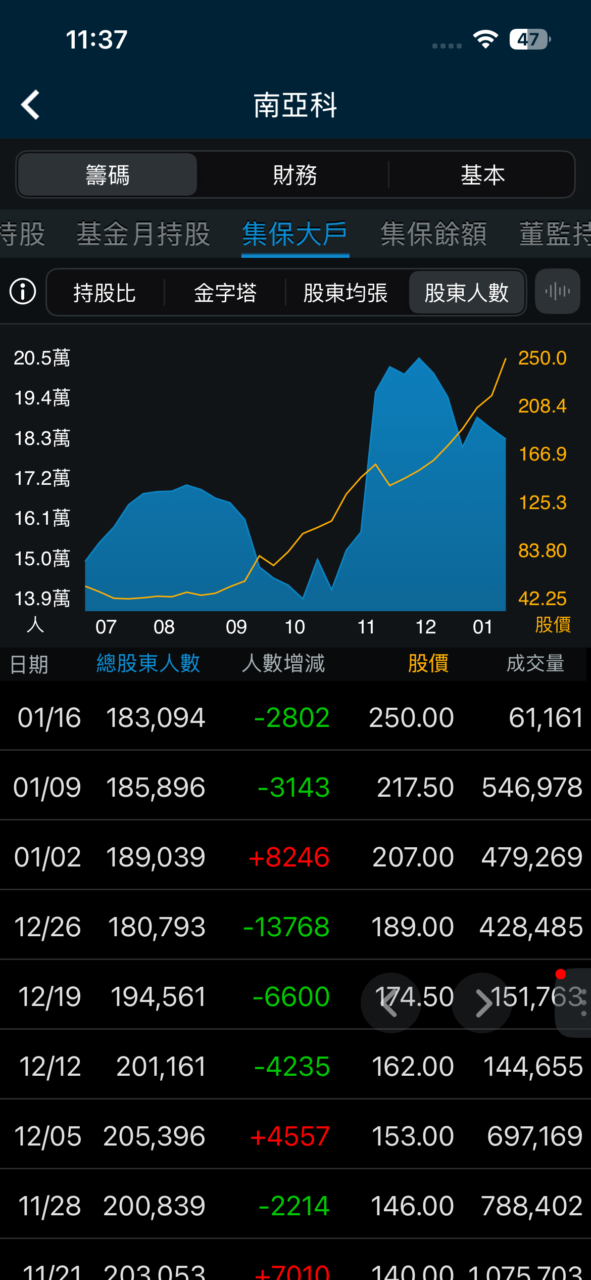 2408 南亞科- 主力輸到脫褲子，散戶比例剩8.9%，持續拉高，主力繼續自己玩...｜CMoney 股市爆料同學會