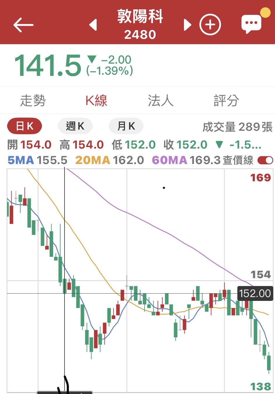 敦陽科(2480)淨值比查詢｜PB值與河流圖分析合理價位｜股市爆料同學會