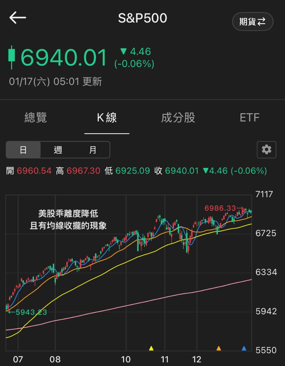 Vanguard S&P 500 ETF(VOO) - 股價行情、配息與走勢圖｜股市爆料同學會