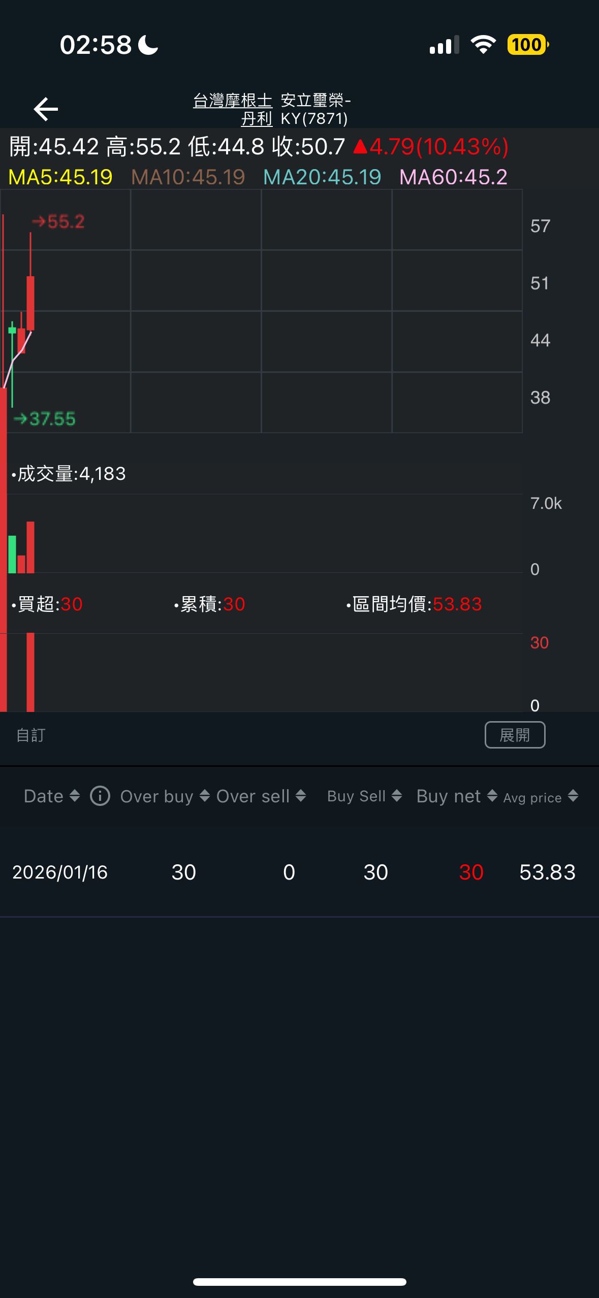7871 安立璽榮-KY - 百元以下都是買點｜CMoney 股市爆料同學會