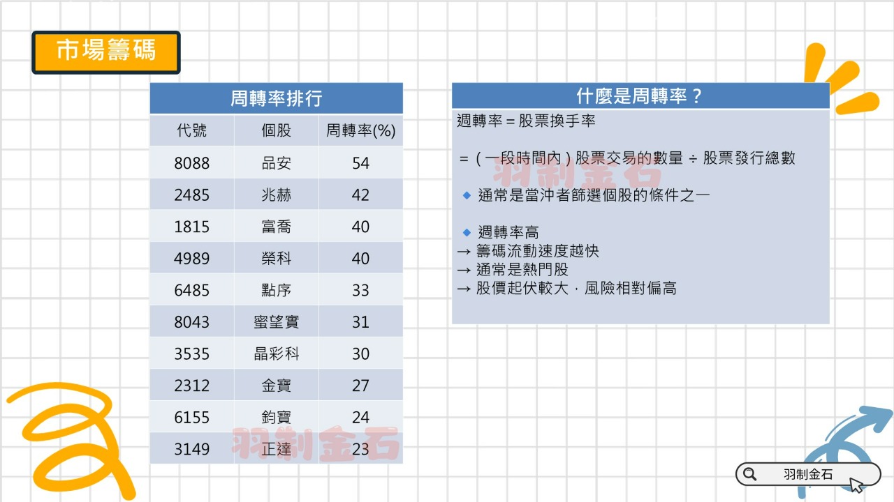 8088 品安- 週轉率排行｜CMoney 股市爆料同學會