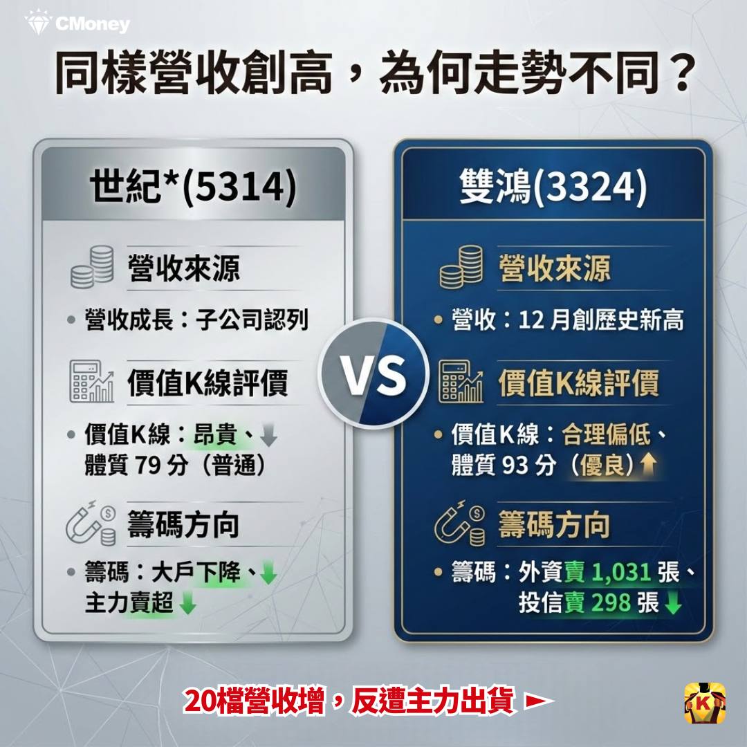 3324 雙鴻- 同樣營收創高，股價卻不同步？｜CMoney 股市爆料同學會