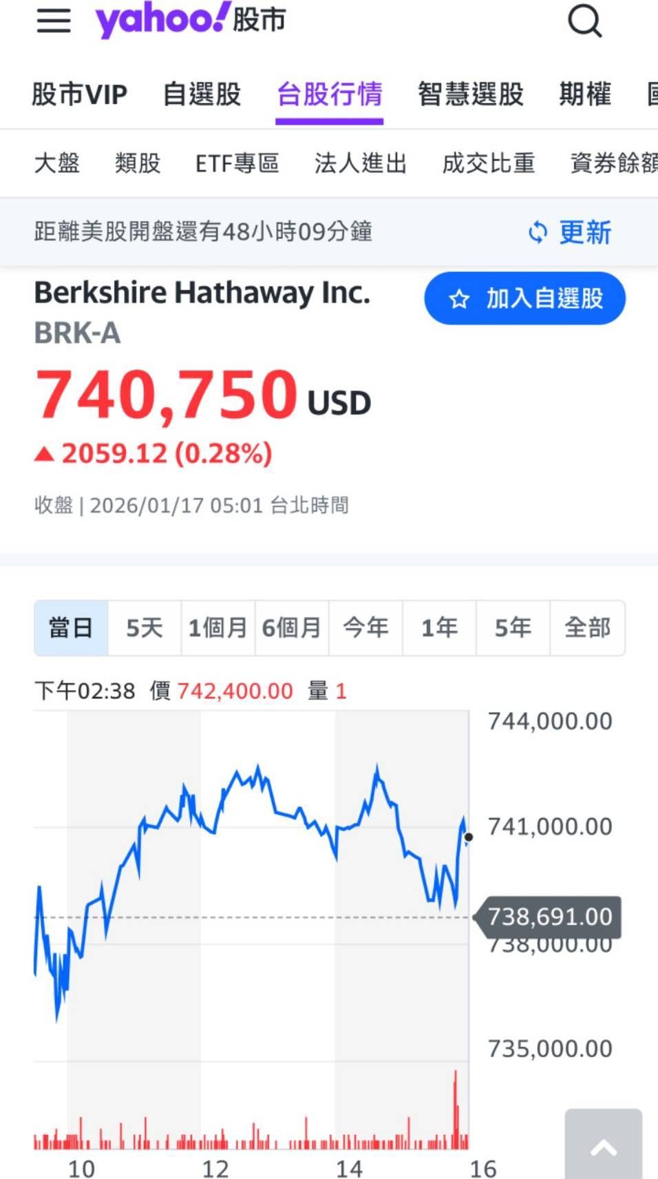 台積電股價3000算什麼，波克夏A股一張74萬美金｜CMoney 股市爆料同學會