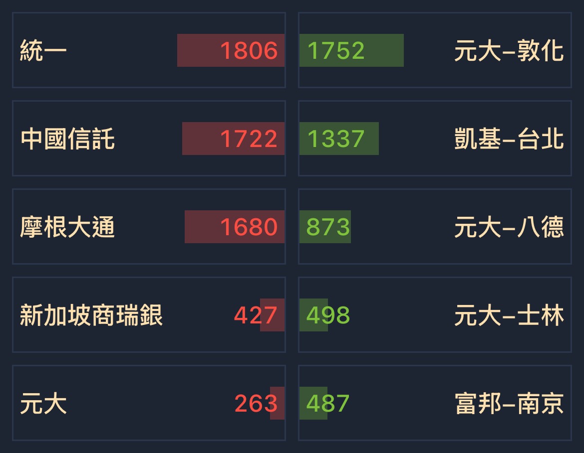 5328 華容- [今日最新] 券商分點買賣超排名｜CMoney 股市爆料同學會