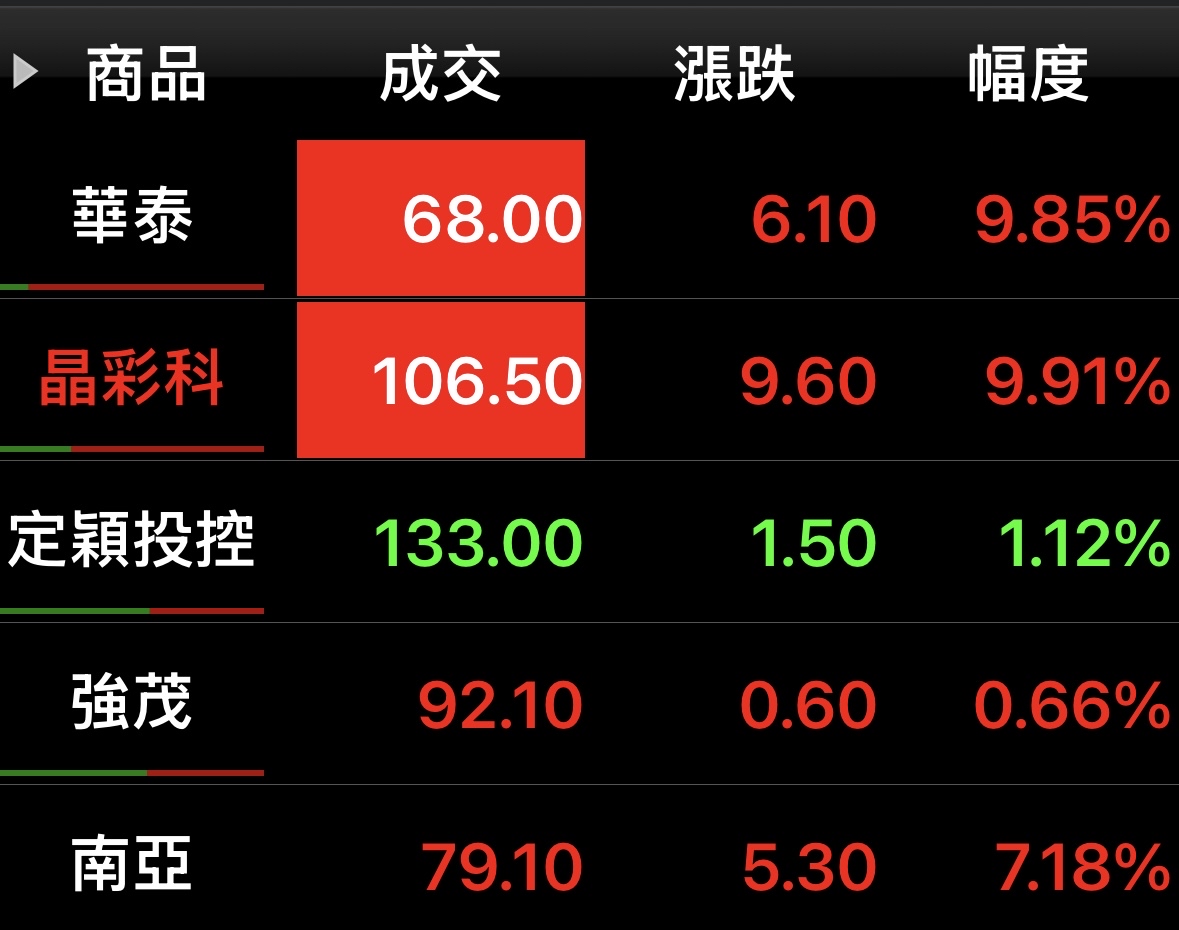 上週五碎碎念的股票漲的還不錯恭喜有看到的大家😗 ABF...｜CMoney 股市爆料同學會