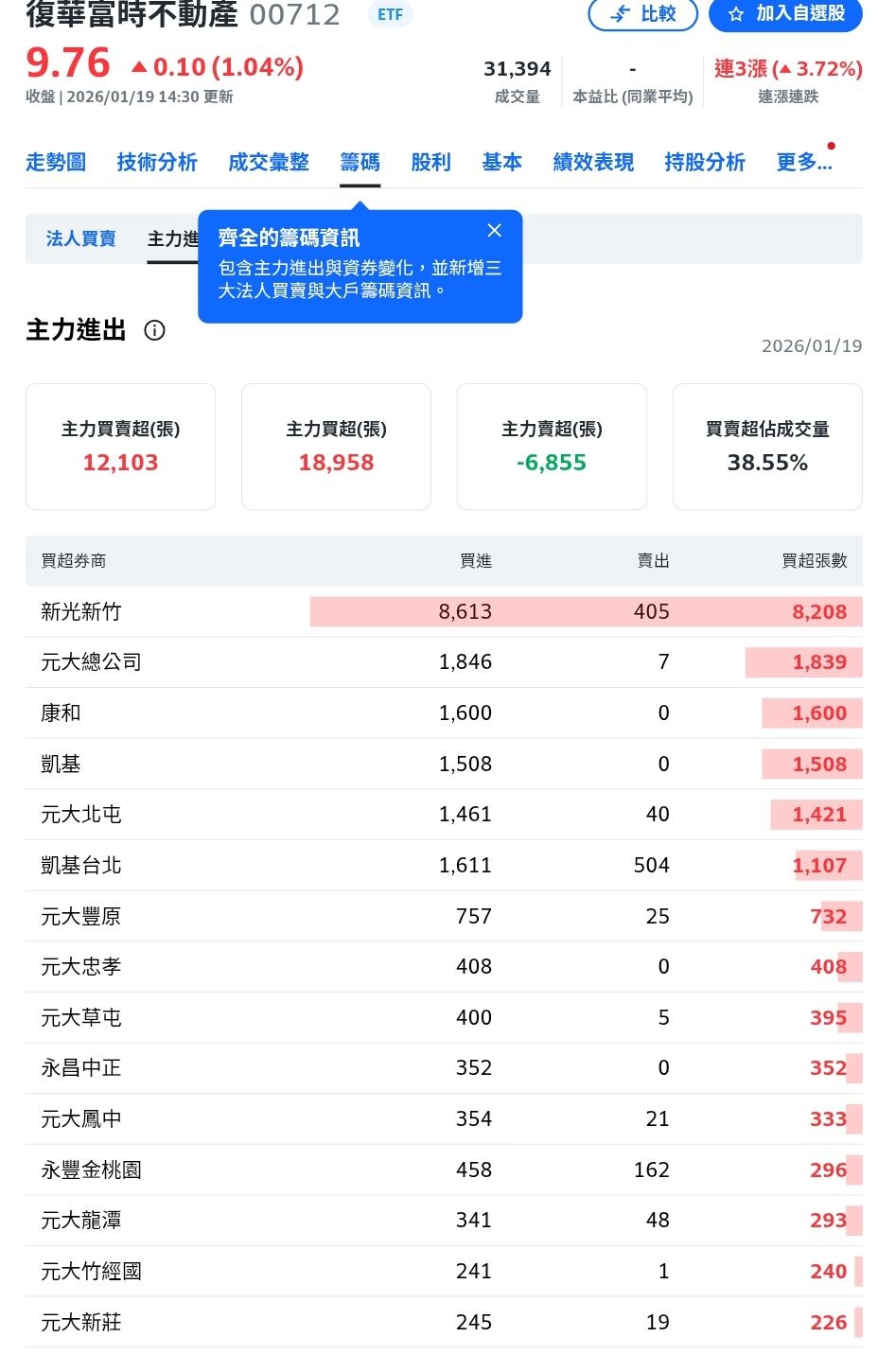 00712 復華富時不動產 - 00712主力買盤 審慎樂觀｜CMoney 股市爆料同學會