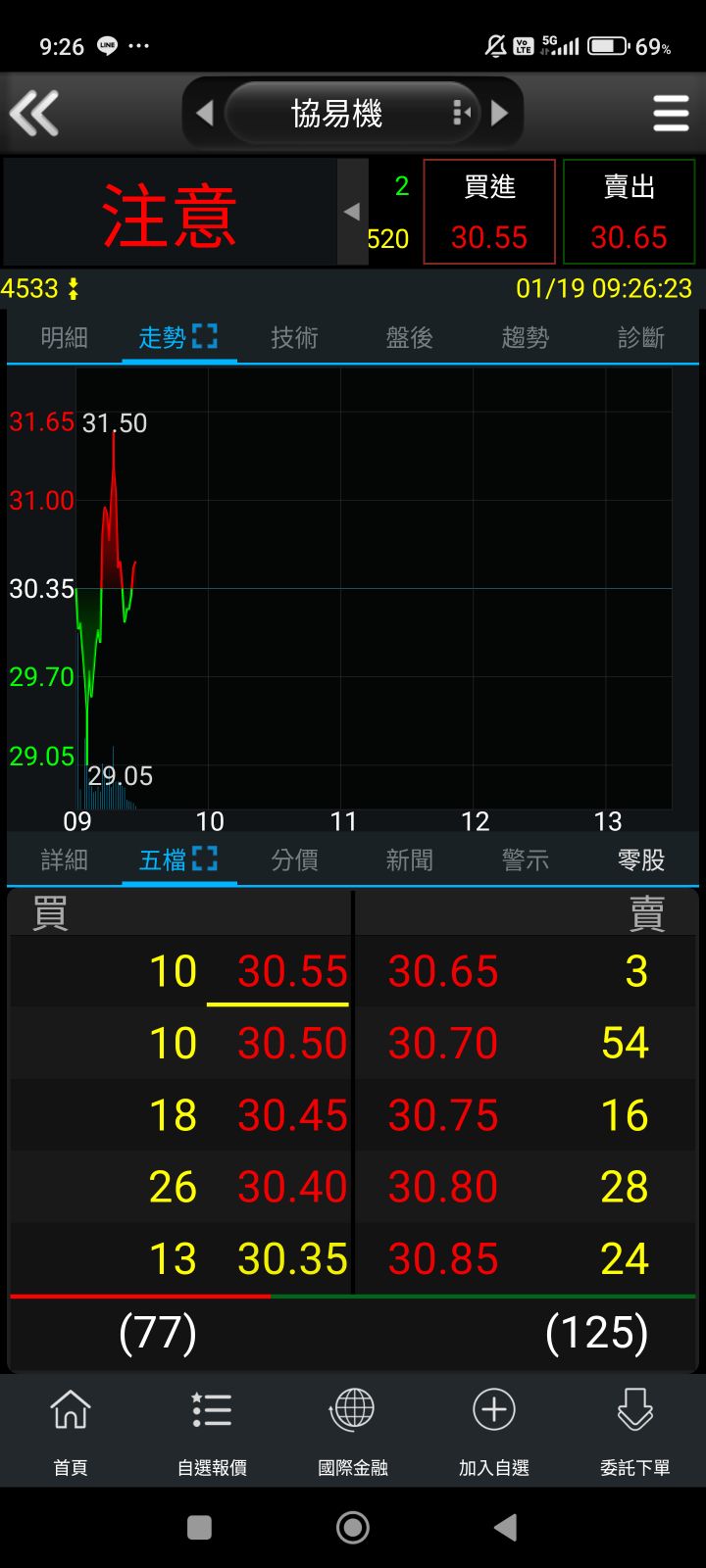 TWA00 加權指數- 是不是叫大家不要追空？都快轉正了，要空也要抓壓力位❤️｜CMoney 股市爆料同學會