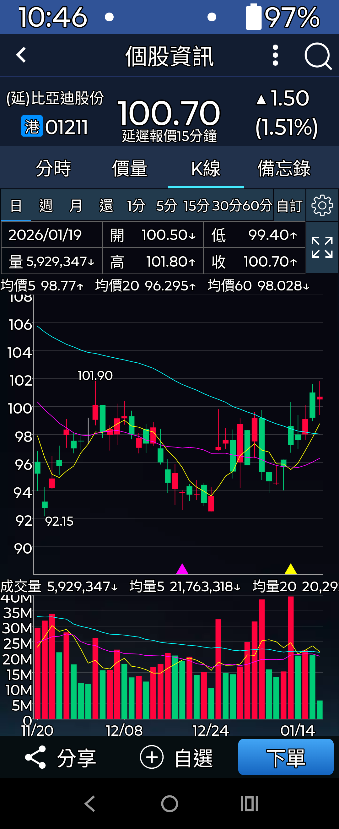 比亞迪突破100，電動車未來看好，車用受惠股看好，被動元件看...｜CMoney 股市爆料同學會