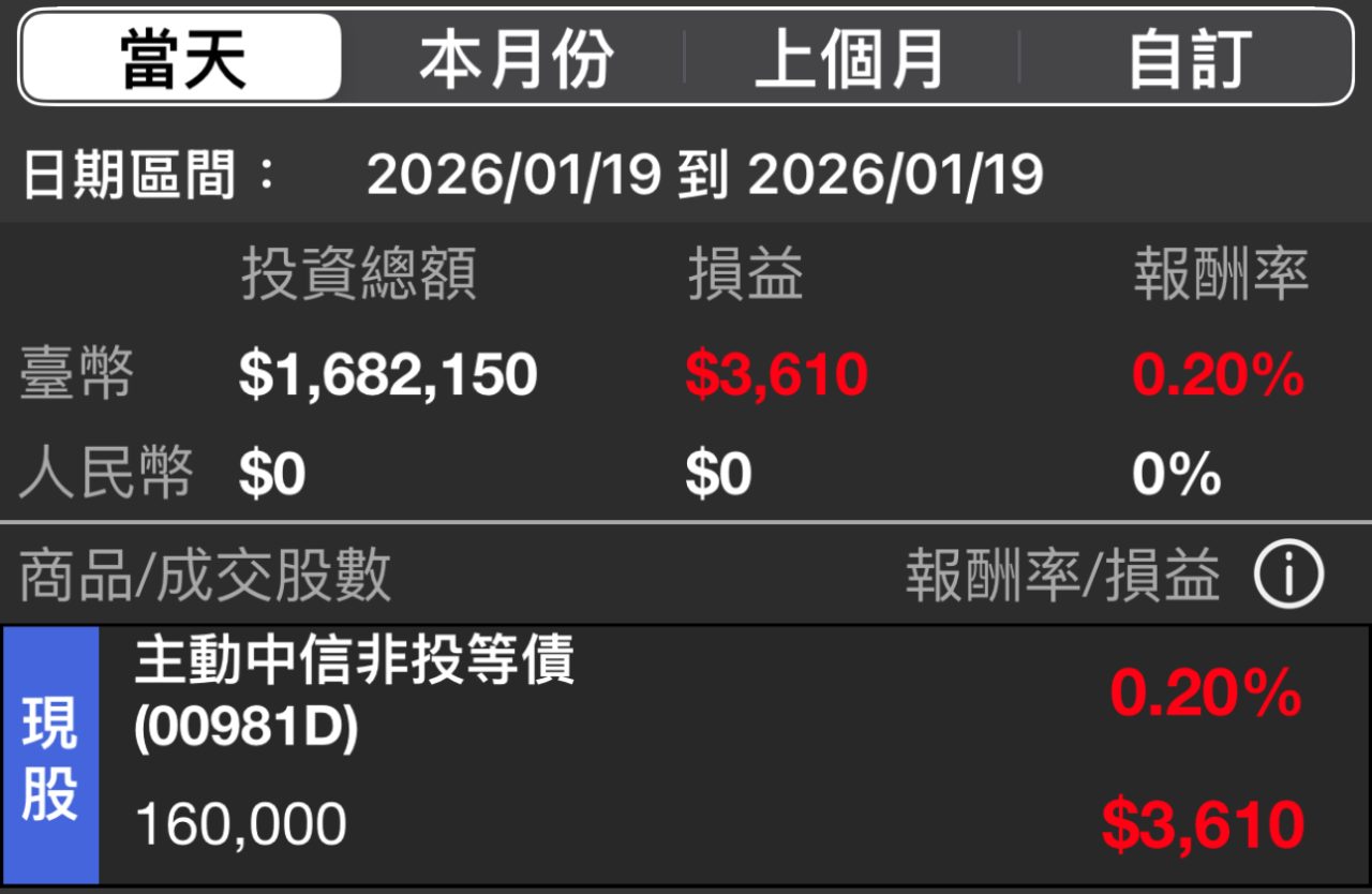 主動中信非投等債(00981D)-永豐金-竹北- 券商分點進出買賣統計｜股市爆料同學會