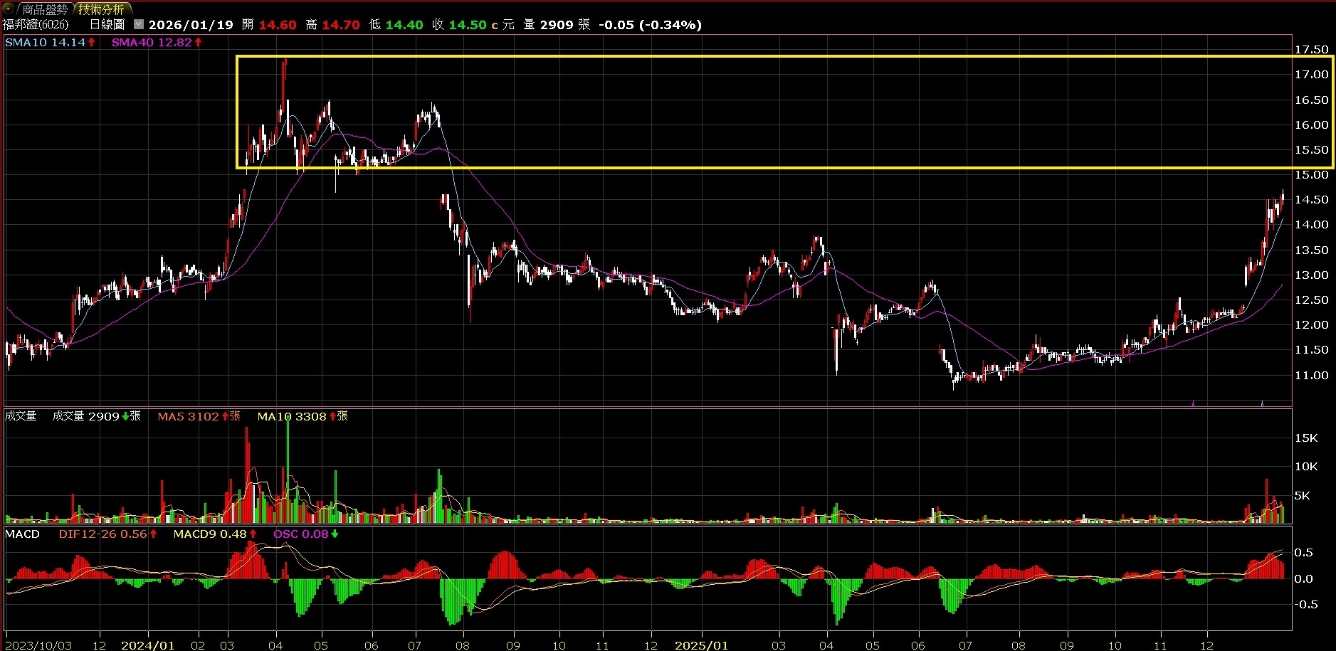 6026 福邦證- 比較了一下過往EPS配息跟股價的關係2023年1.61 v...｜CMoney 股市爆料同學會