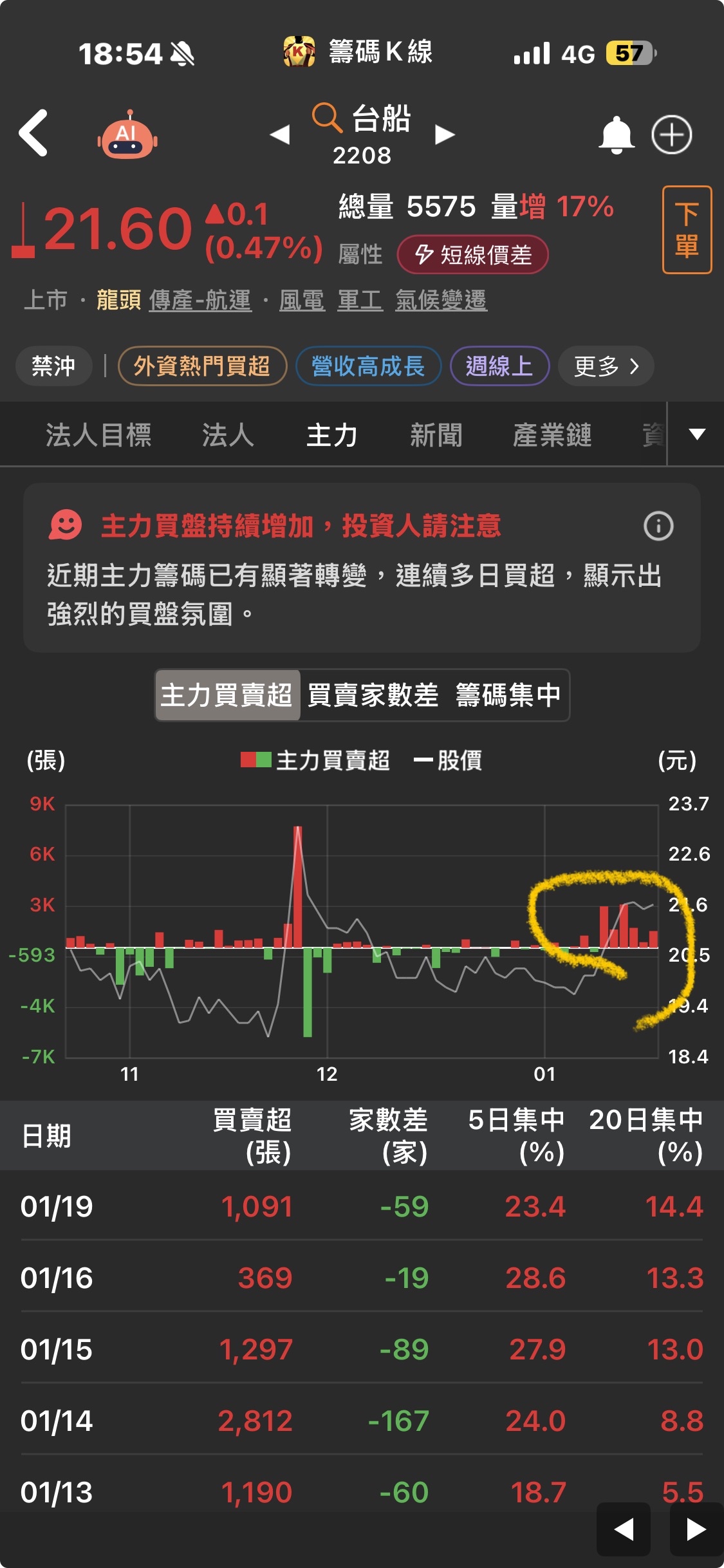 2208 台船- 準備再漲一波？｜CMoney 股市爆料同學會
