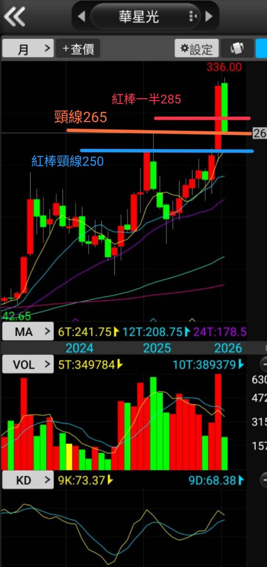 4979 華星光- 本來希望強勢回到紅棒一半285左右買進半張今天又買1/4張零...｜CMoney 股市爆料同學會