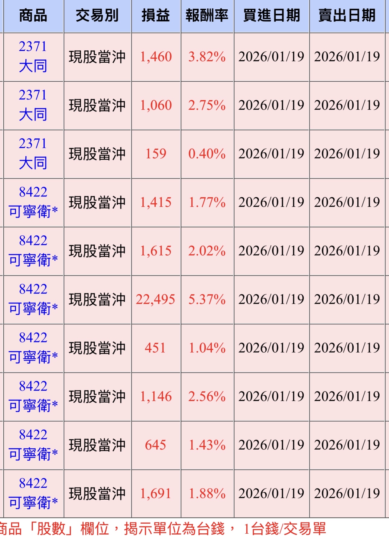 8422 可寧衛* - 說真的別看新聞買股票會輸很慘要逆向炒作啊～ 祝各位賺紅包錢｜CMoney 股市爆料同學會