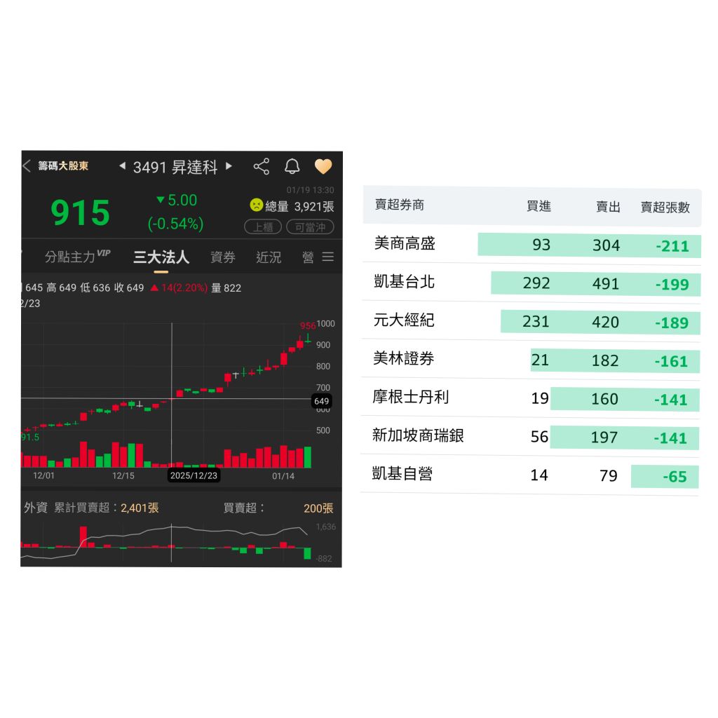 3491 昇達科- 外資今天賣超持股回到12月底的成本650左右｜CMoney 股市爆料同學會