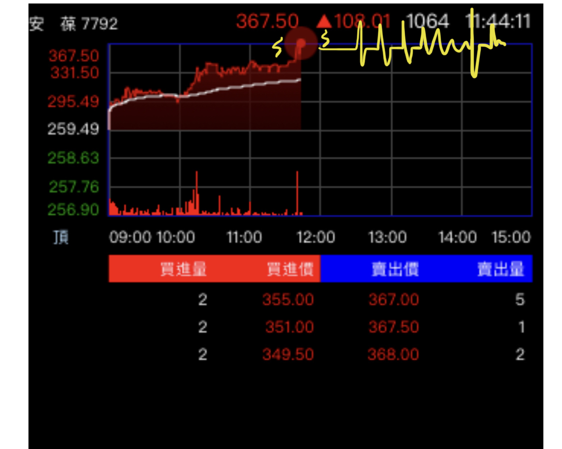 7792 安葆- 心悸⚡️⚡️⚡️的感覺。快要觸發熔斷機制了。😄😄😄｜CMoney 股市爆料同學會