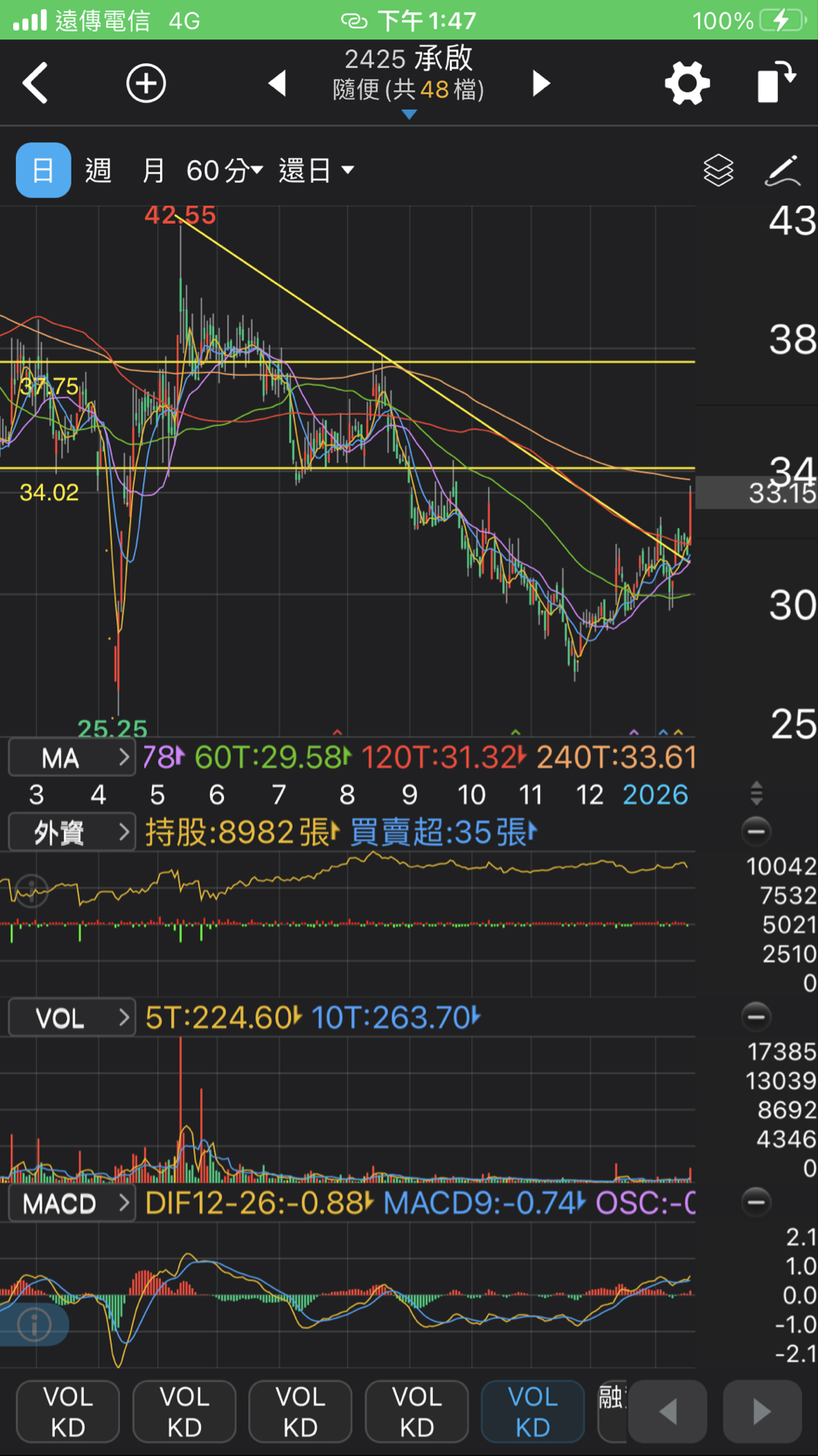 2425 承啟- 2425承啟今天帶量突破下降壓力線，攻的上34.05則轉...｜CMoney 股市爆料同學會