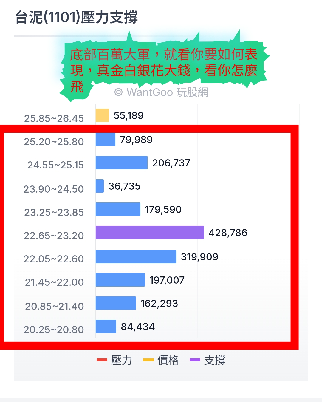 2330 台積電- 你們幾個買了50億，股價回升到成本附近，就要好好把握攻擊｜CMoney 股市爆料同學會