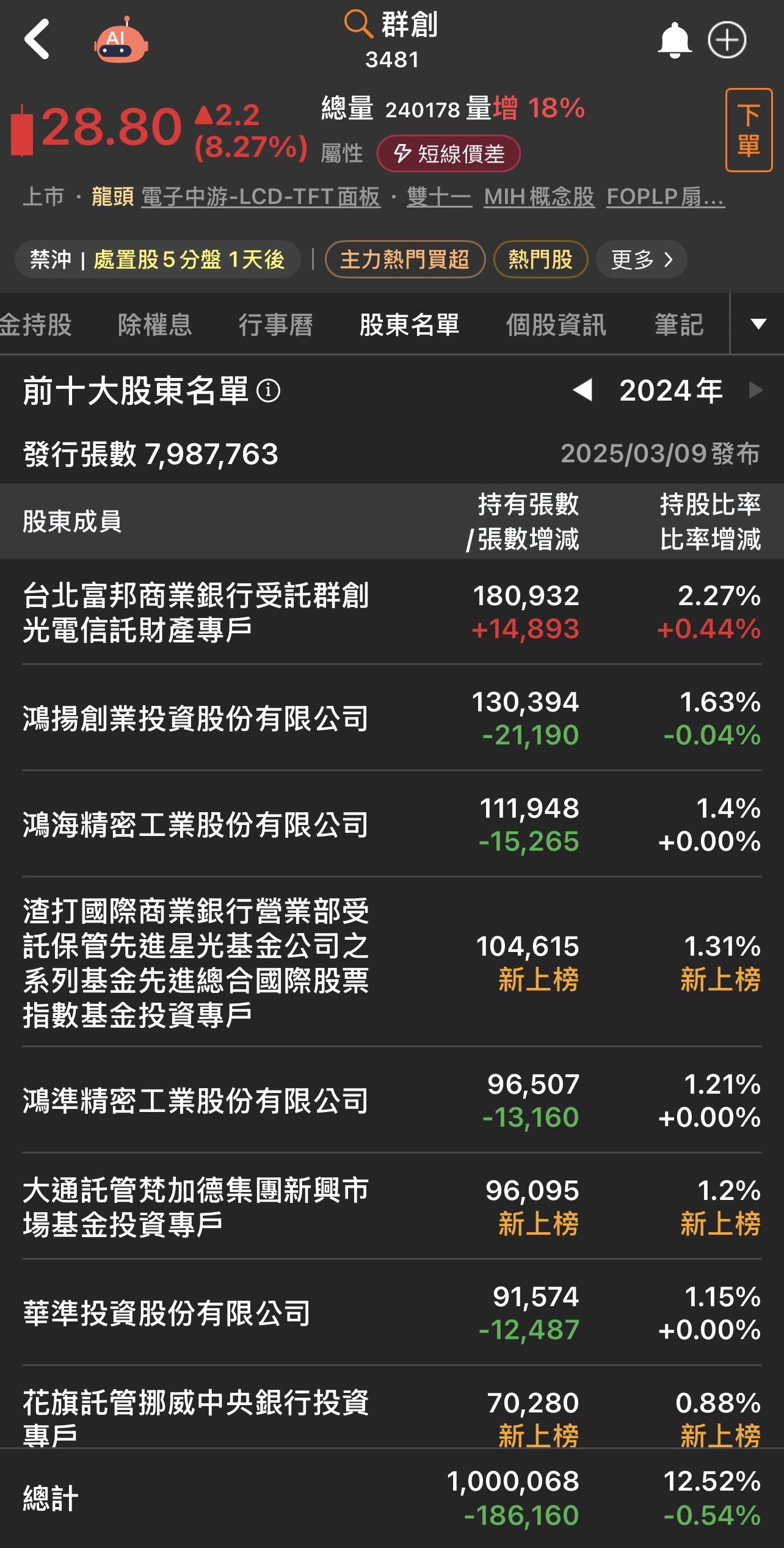 TWA00 加權指數- 鴻準公告將出清群創持股｜CMoney 股市爆料同學會