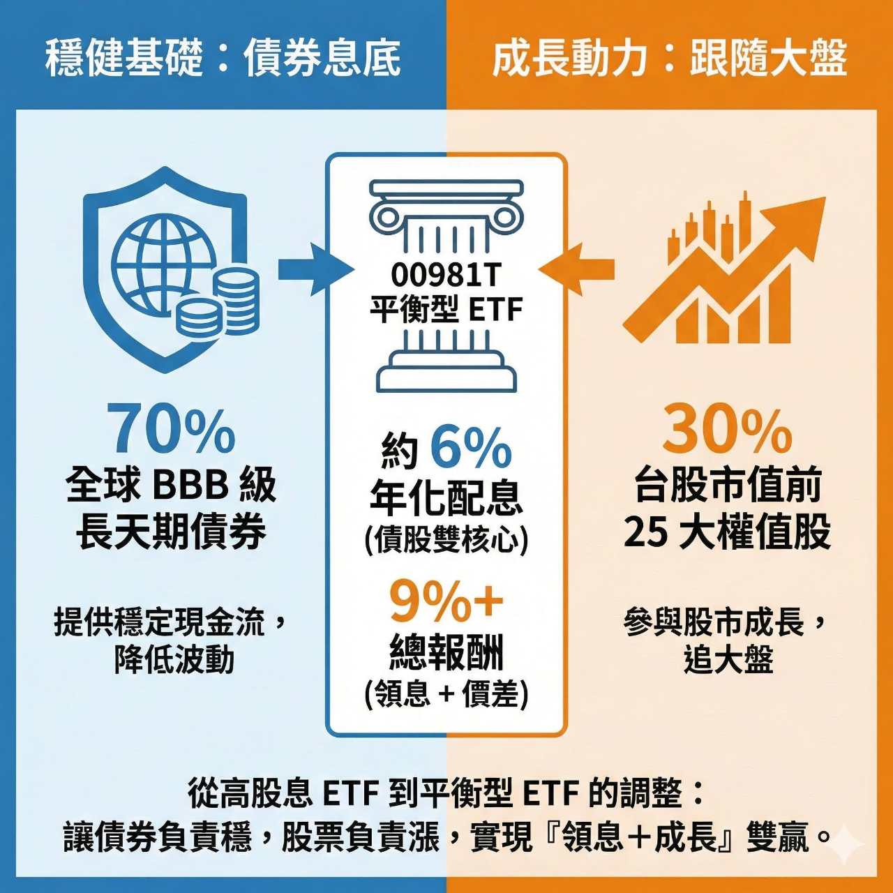 00981T 平衡凱基雙核收息- 前陣子去校園演講，台下有老師/教官發問：「這一年大盤一直漲，...｜CMoney 股市爆料同學會