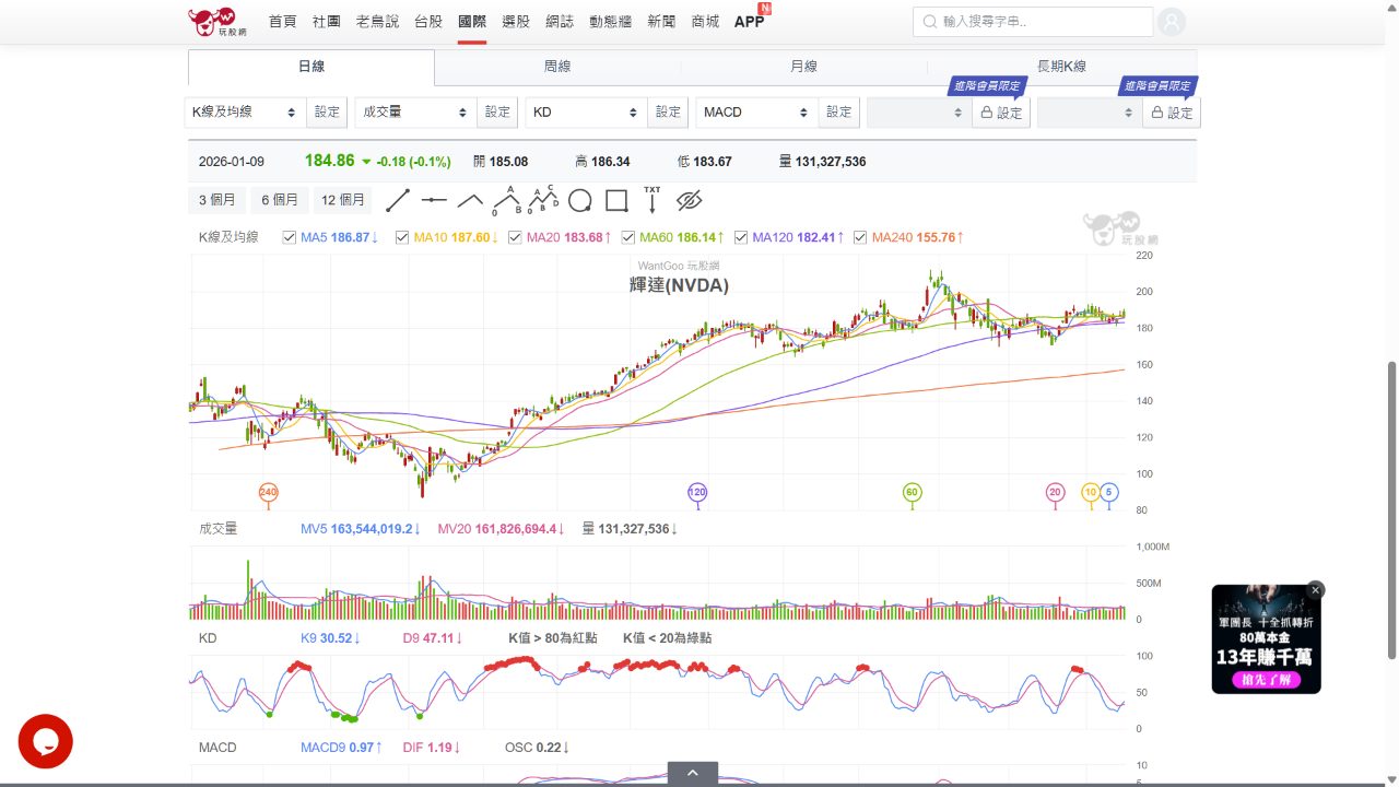 TWA00 加權指數- 輝達可以說是這2.3年電子科技股最重要的公司沒有之一其他...｜CMoney 股市爆料同學會