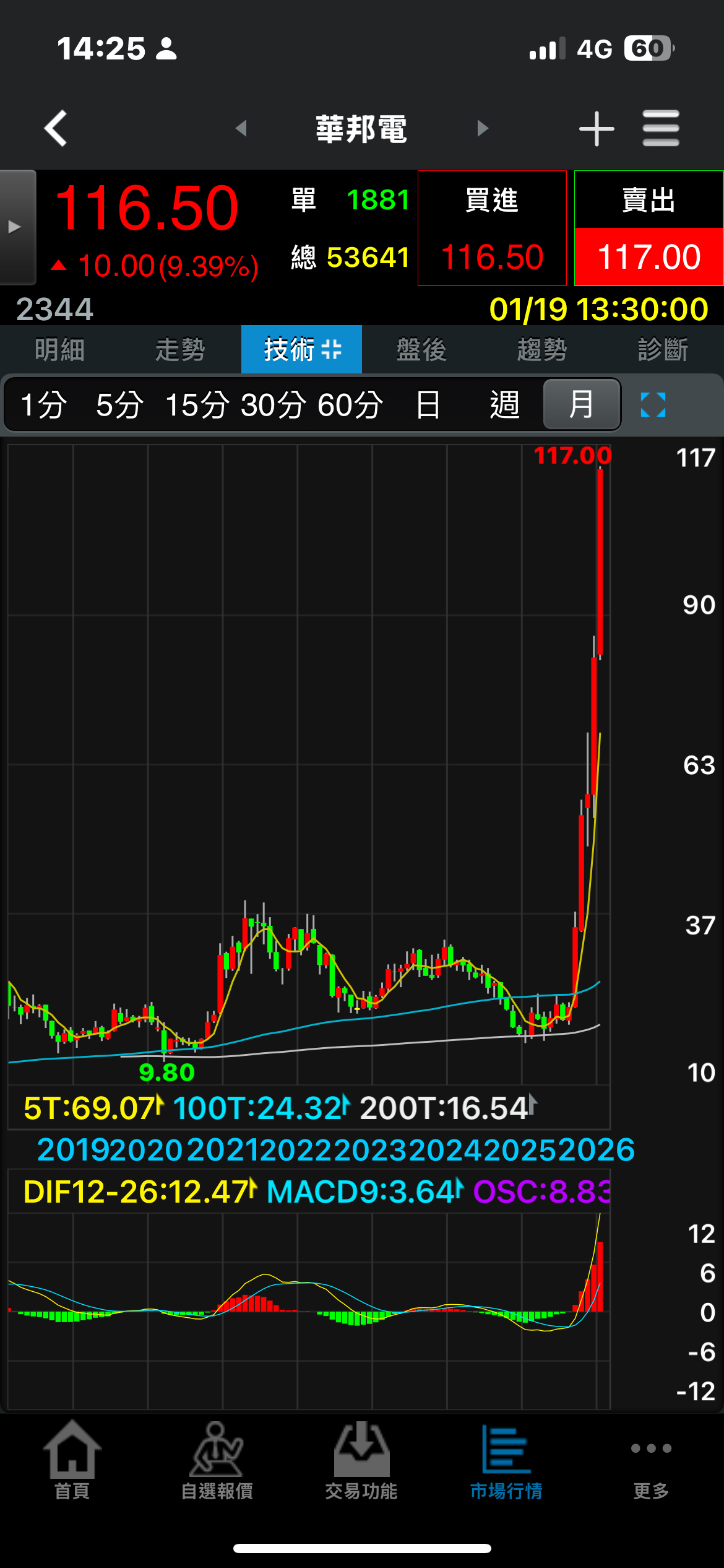 前陣子有人問那個華邦電！我不是有發文，如果你沒有看我的文章，...｜CMoney 股市爆料同學會
