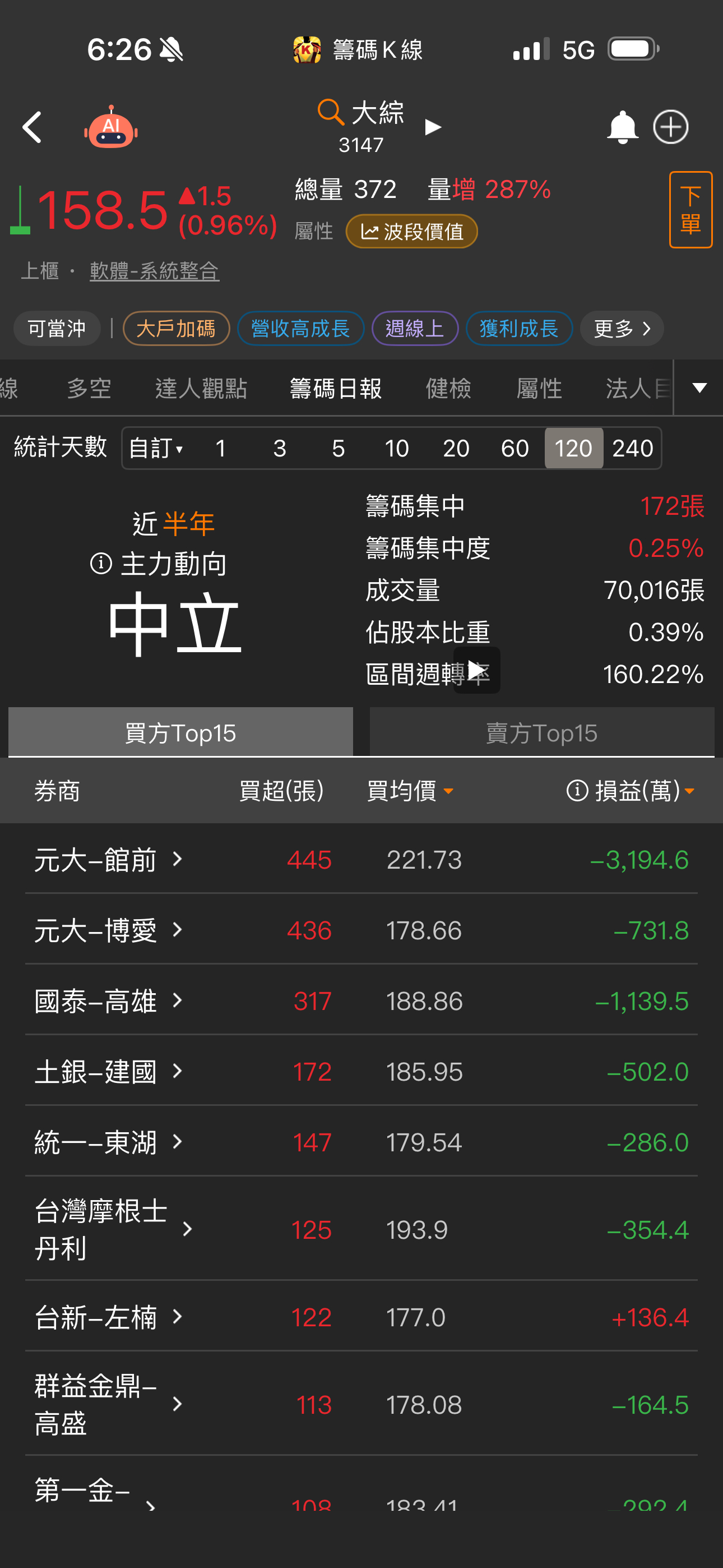 3147 大綜- 元大館前的大戶令我肅然起敬｜CMoney 股市爆料同學會