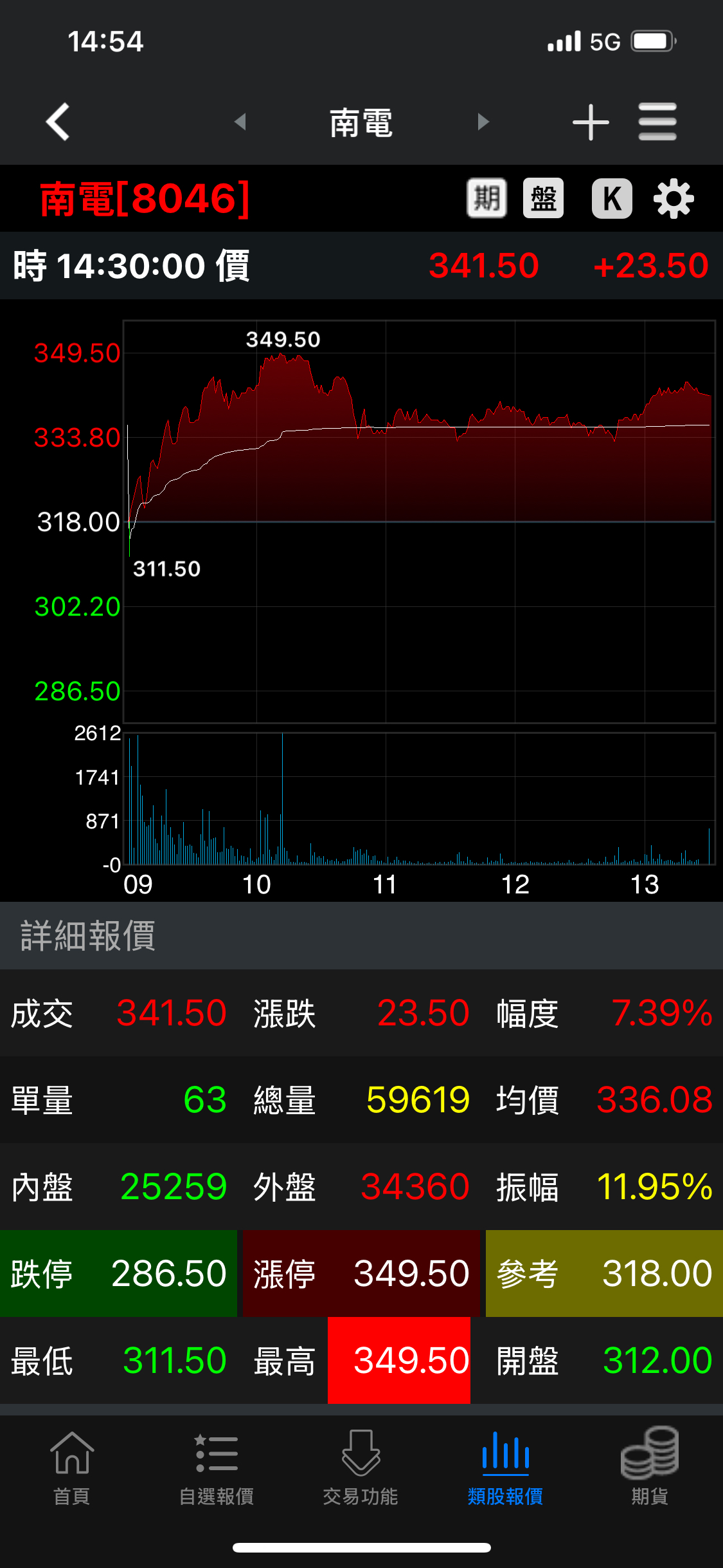OTC指數(TWC00) 今日股價、行情討論｜股市爆料同學會
