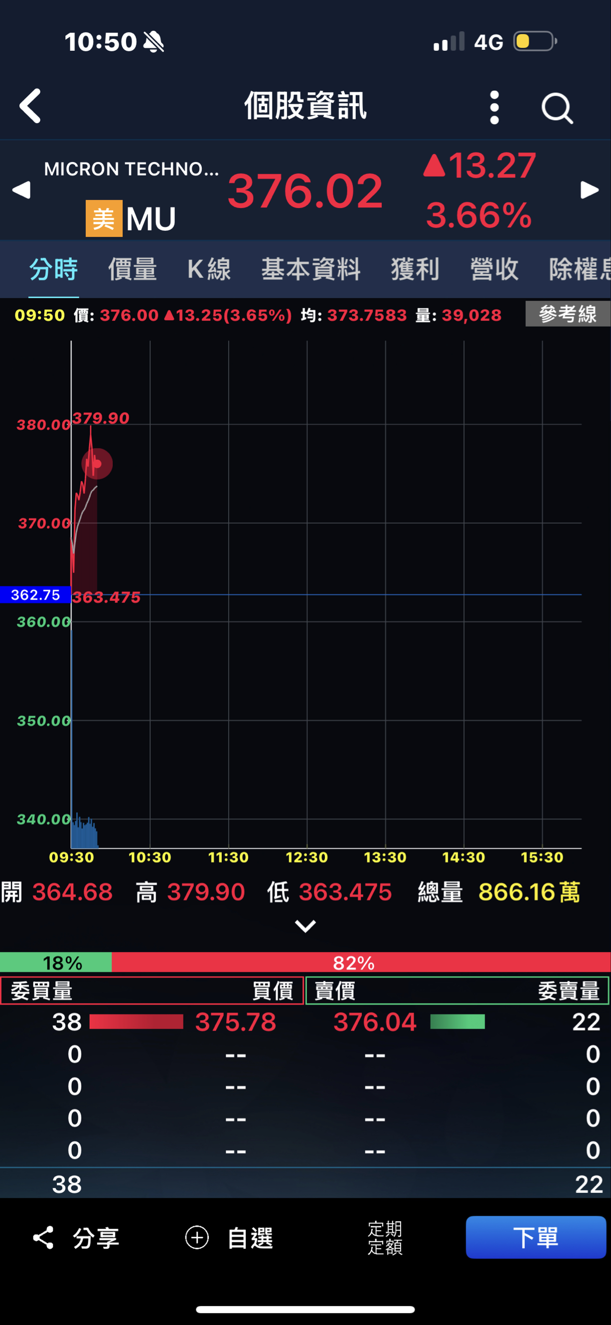 6265 方土昶- 美光獨秀噴出，收記憶體100%算什麼,繼續加碼🥰｜CMoney 股市爆料同學會