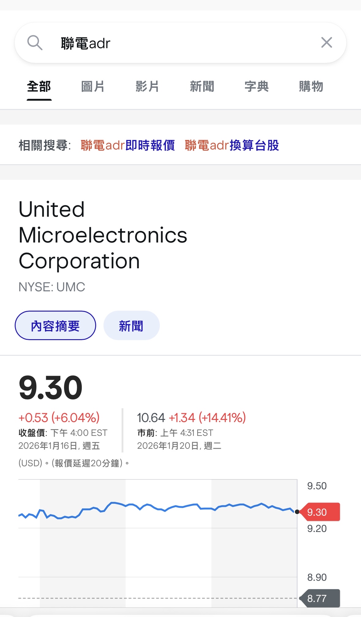 00929 復華台灣科技優息- 美股聯電A D R目前大漲14 ％，明天台股的聯電是否會跟上...｜CMoney 股市爆料同學會