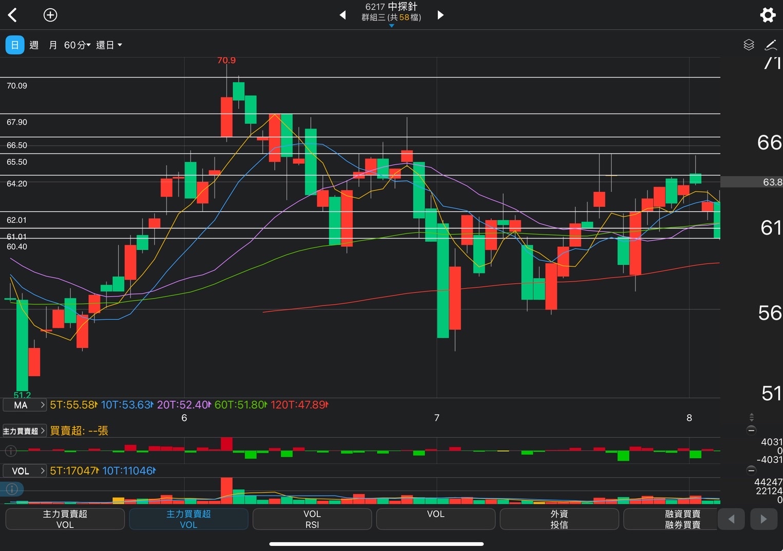 6217 中探針- 恭喜有抱緊的第二根漲停，我爸買的股票第一次連2根漲停😂｜CMoney 股市爆料同學會