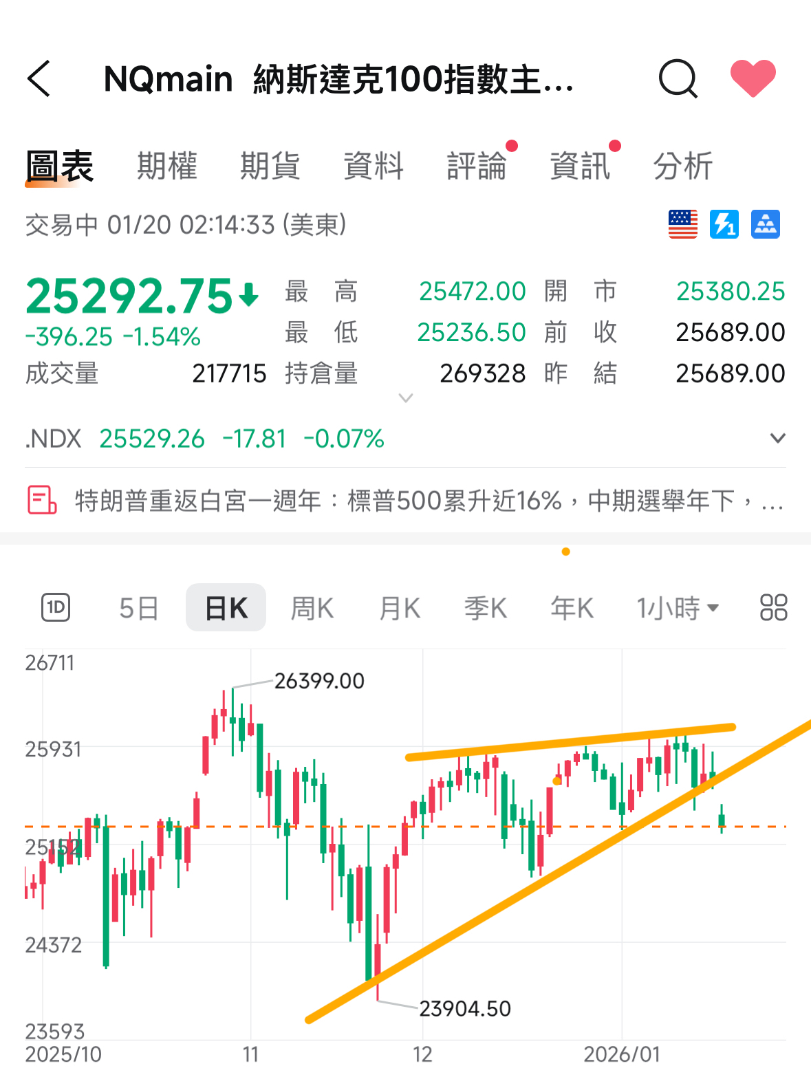 TWA00 加權指數- 納斯達克指數今跌破上升趨勢線，明晚九點同學會直播，可以來聽喔｜CMoney 股市爆料同學會