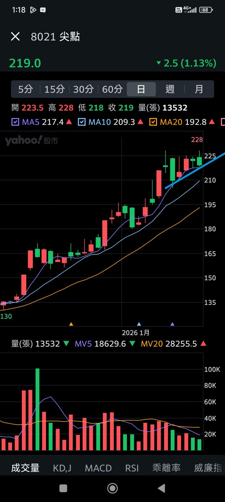 8021 尖點- 挑戰前高，量縮拉回，高檔整理，低點有守。發可轉債二。｜CMoney 股市爆料同學會