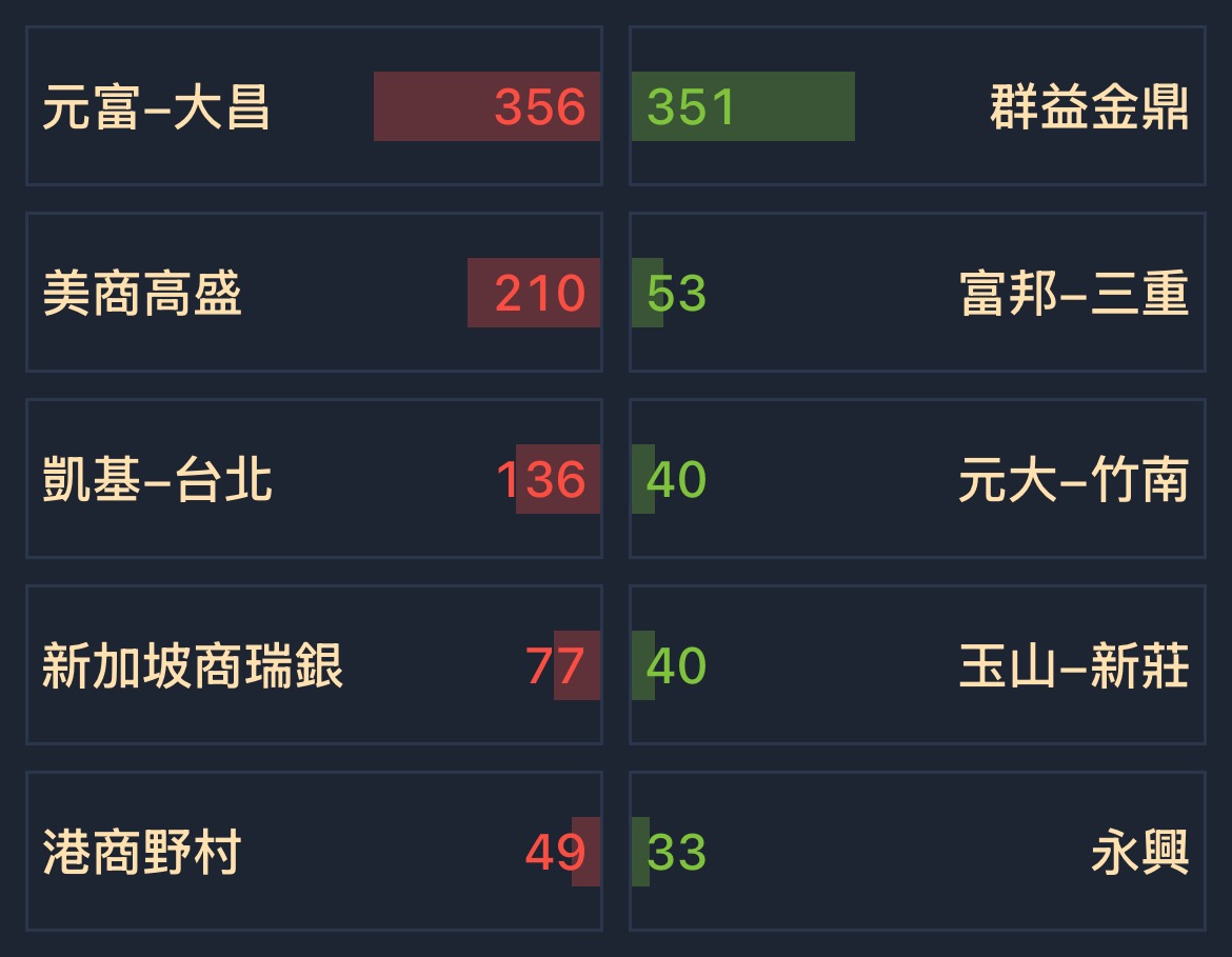 2425 承啟- [01/19] 券商分點買賣超排名｜CMoney 股市爆料同學會