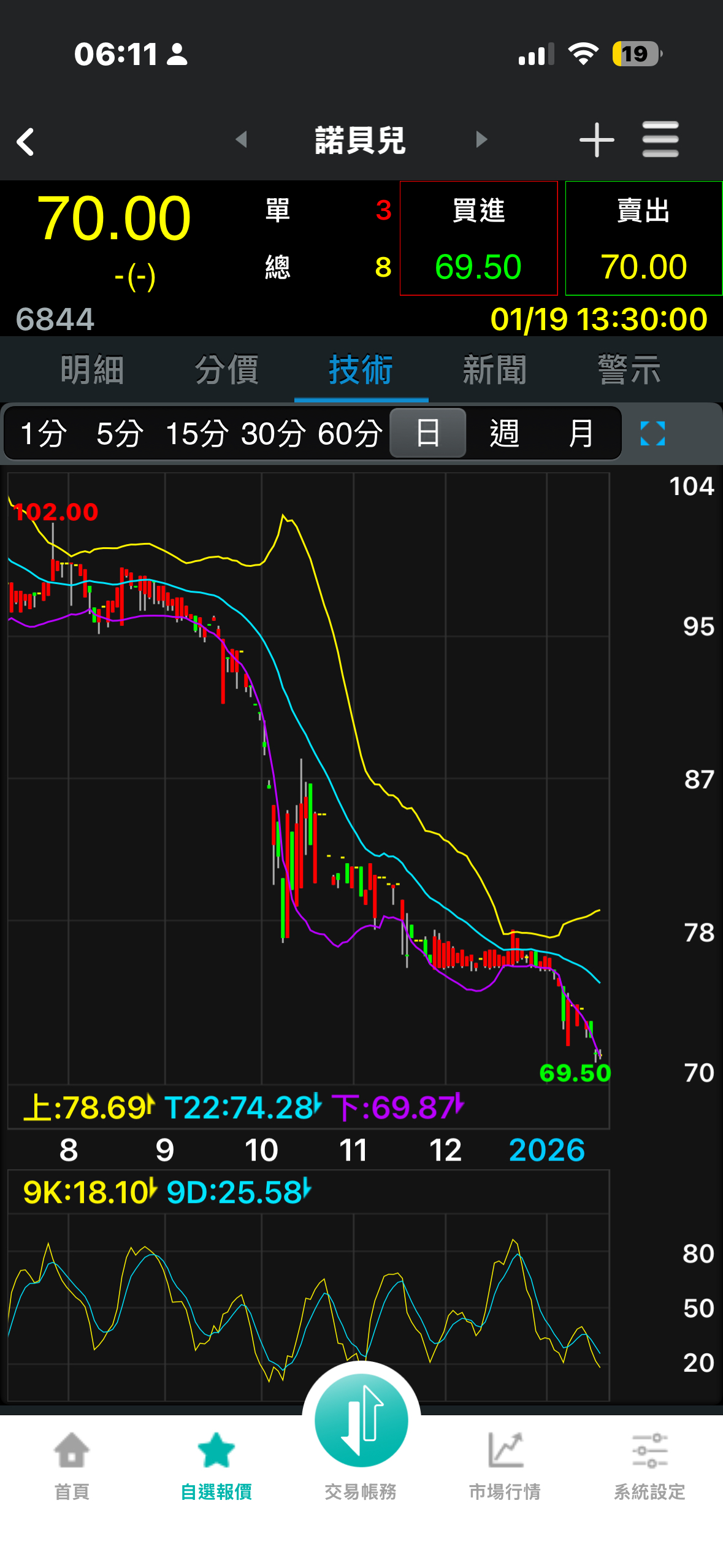 2352 佳世達- 251到70 ，佳世達是買公司來做空的吧。 空軍榜樣啊，神操...｜CMoney 股市爆料同學會