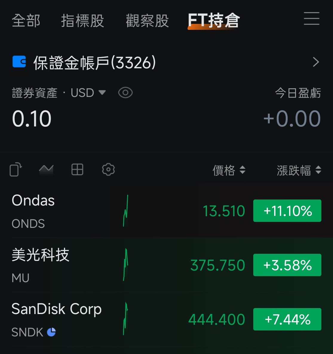 美股是個開心日，盤前白緊張了，持股全部噴出，明天記憶體繼續噴...｜CMoney 股市爆料同學會