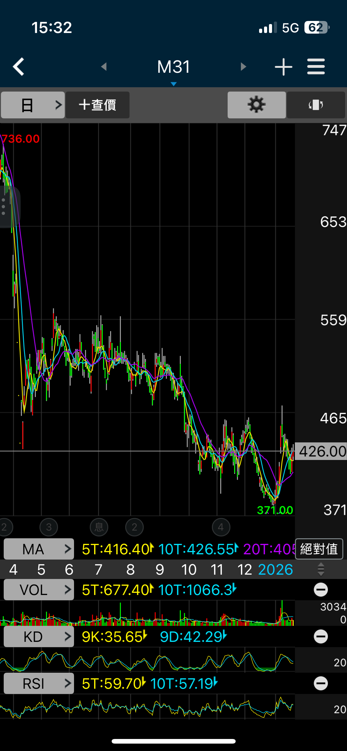3529 力旺- M31跟力旺走勢比較｜CMoney 股市爆料同學會
