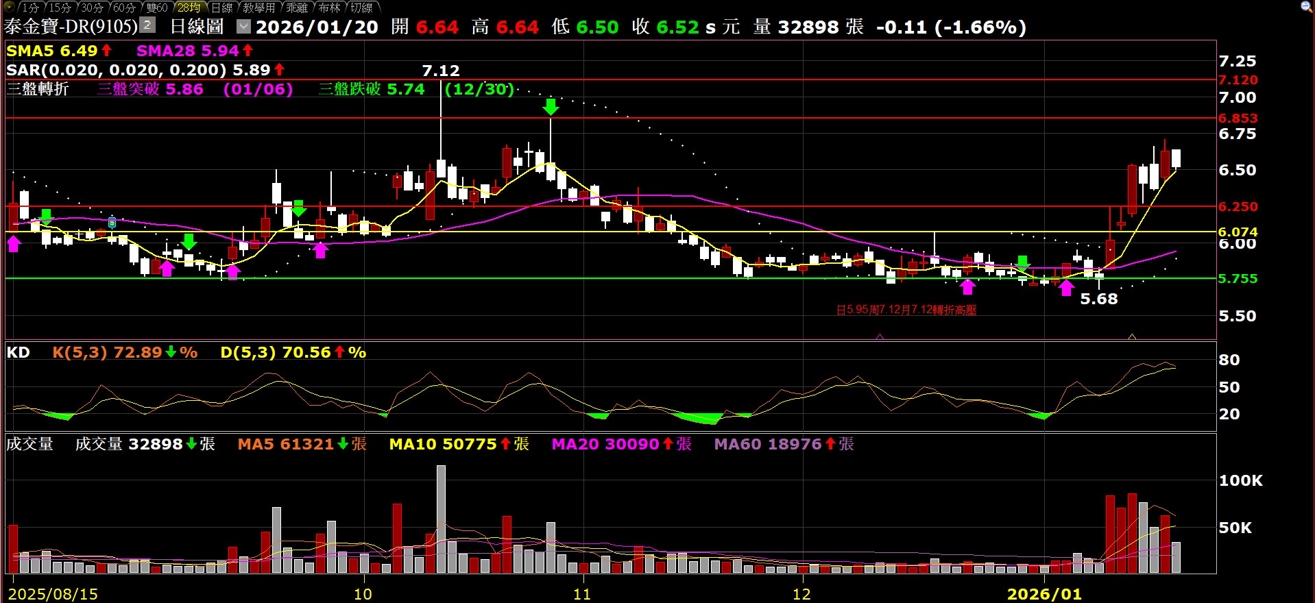 9105 泰金寶-DR - 泰金寶盤後解析｜CMoney 股市爆料同學會