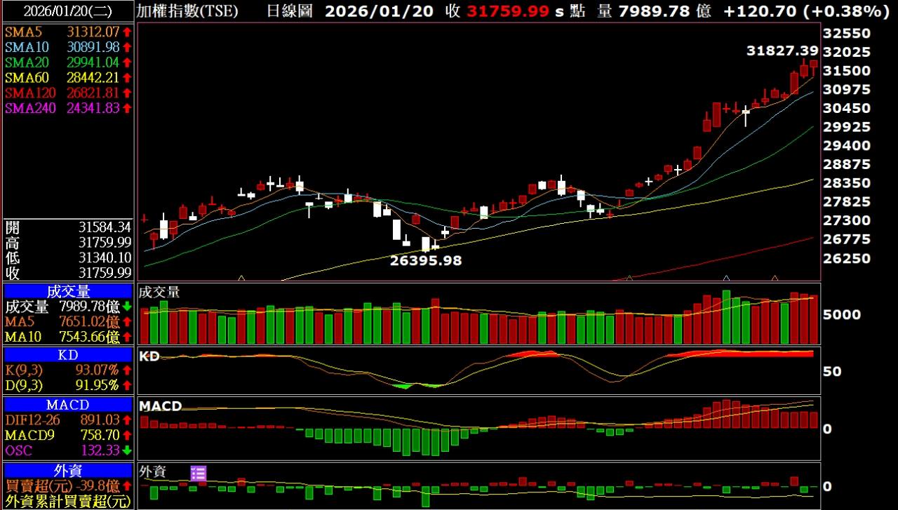 2303 聯電- 26-01-20 大盤收盤再創歷史新高. *高手勿進,浪費您...｜CMoney 股市爆料同學會