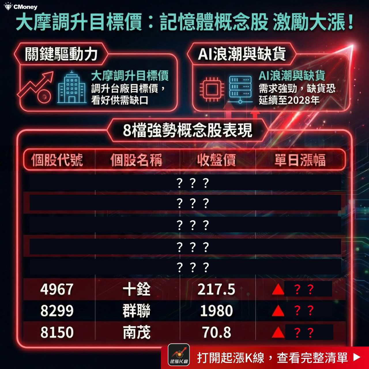 2317 鴻海- 大摩調升多間目標價「8檔概念股」激勵大漲👉 https:...｜CMoney 股市爆料同學會