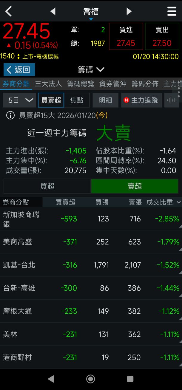 喬福(1540)技術分析與K線圖(MA、KD、MACD)｜股市爆料同學會