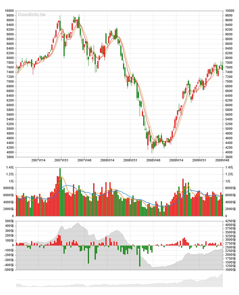 TWA00 加權指數- 台股昨（19）日上演散戶「螞蟻雄兵」 力抗三大法人462億元...｜CMoney 股市爆料同學會