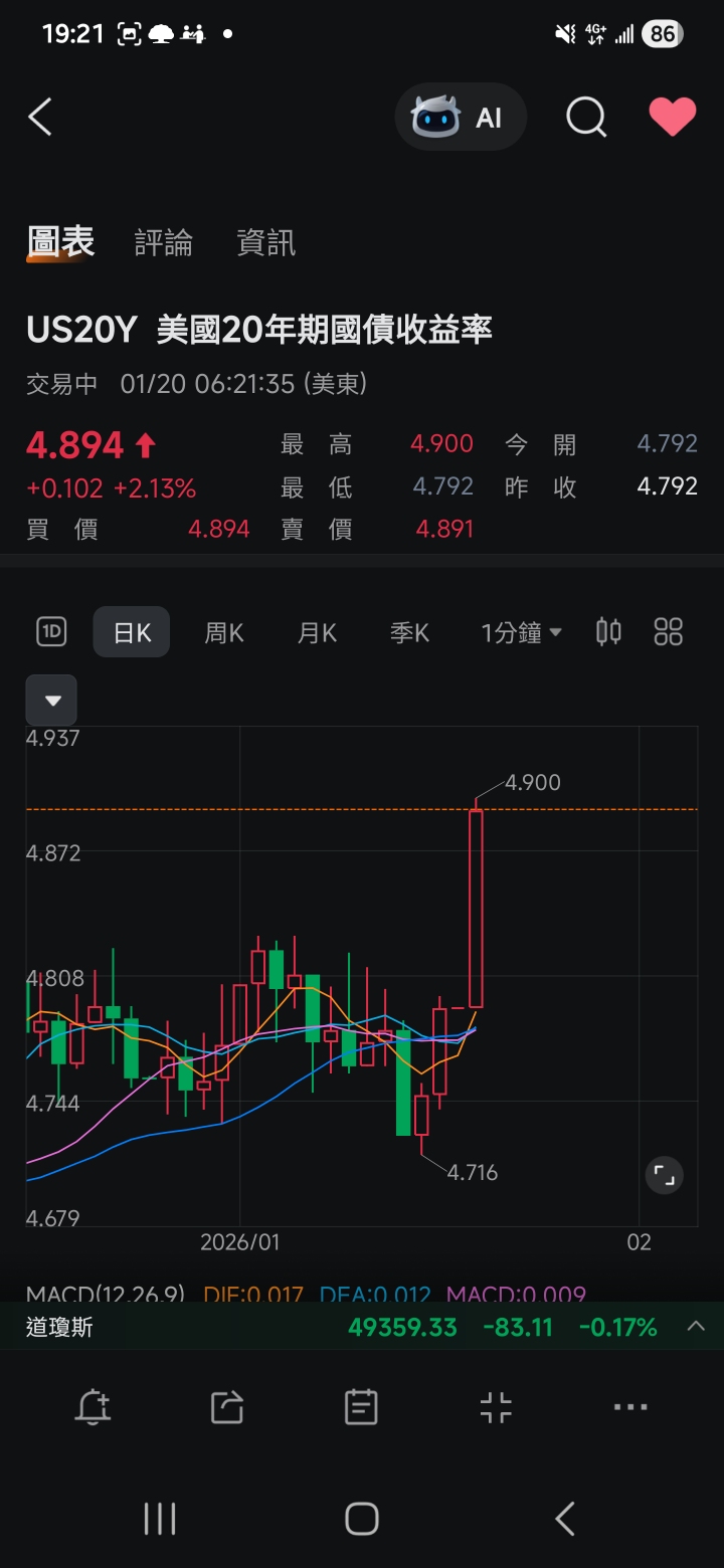 00680L 元大美債20正2 - 這一根，看來明天要跌倒6塊了｜CMoney 股市爆料同學會