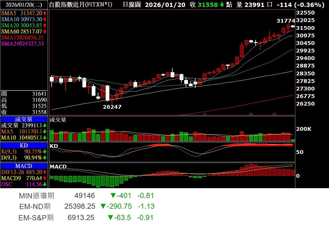 TWA00 加權指數- 26-01-20 夜期拉回,美電子盤跌. *高手勿進,浪費您...｜CMoney 股市爆料同學會