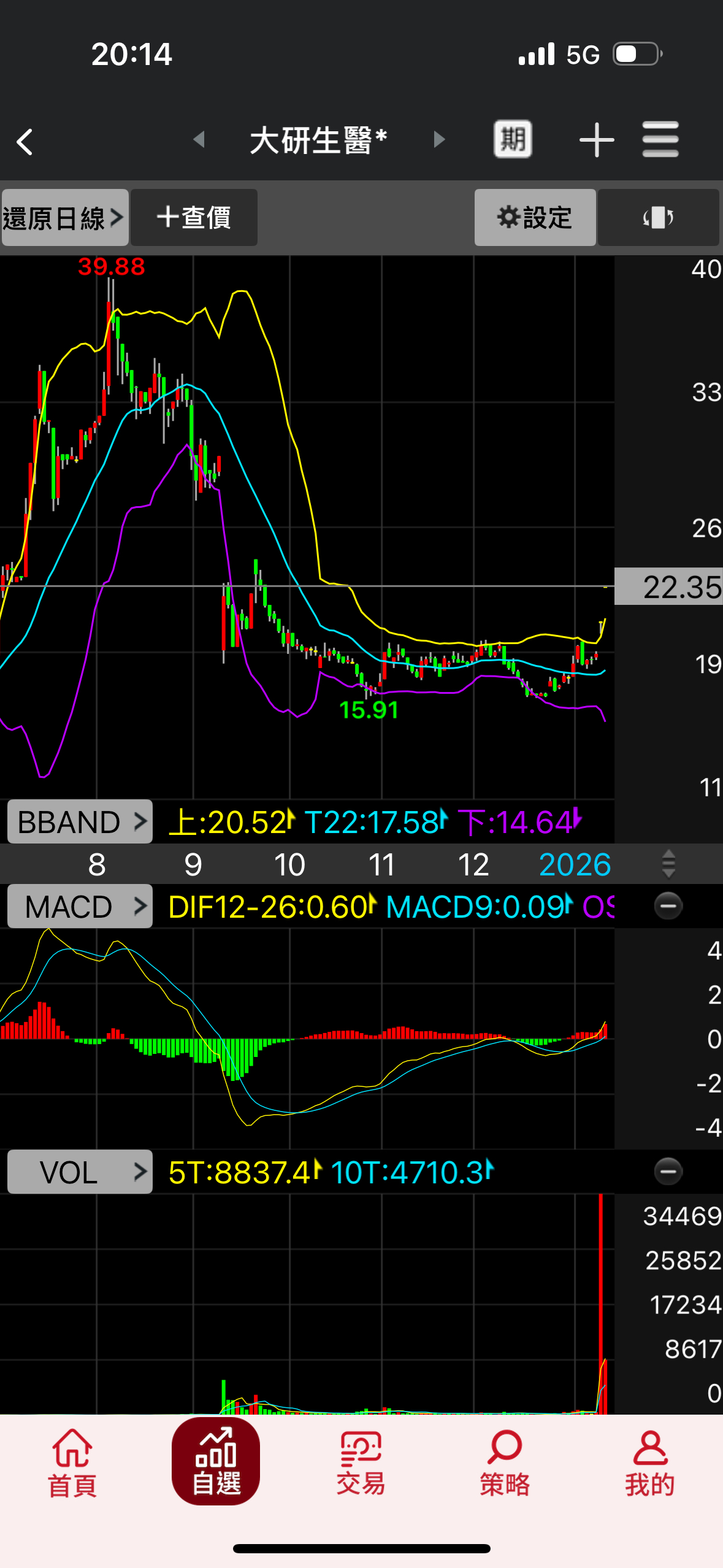 7780 大研生醫* - 今天大研開盤強勢跳空漲停，量縮，盤中一價到底，到收盤，坐2望...｜CMoney 股市爆料同學會