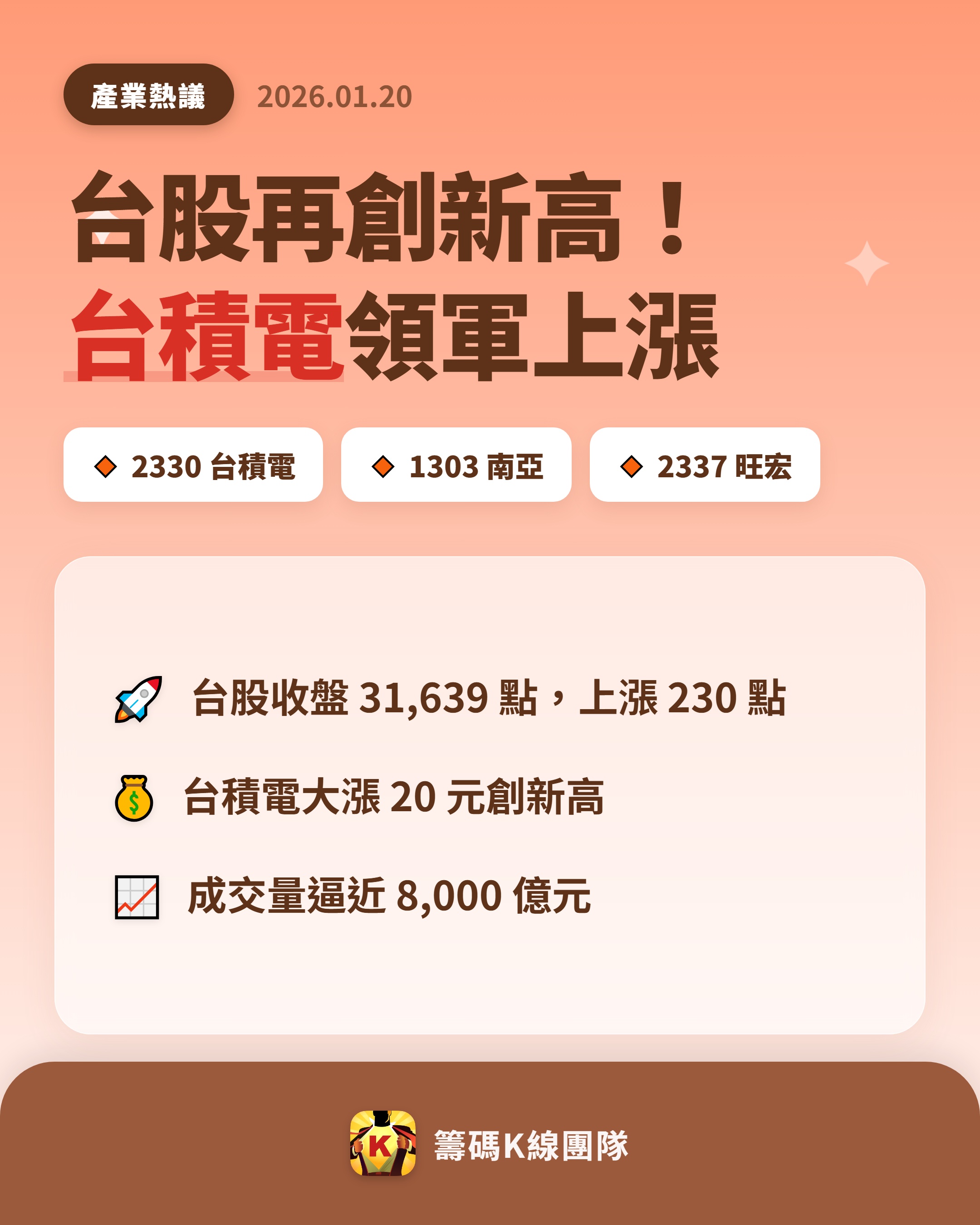 2330 台積電- 🔥 台股今天表現亮眼🔥 台股延續上周強勢，今日收盤大...｜CMoney 股市爆料同學會