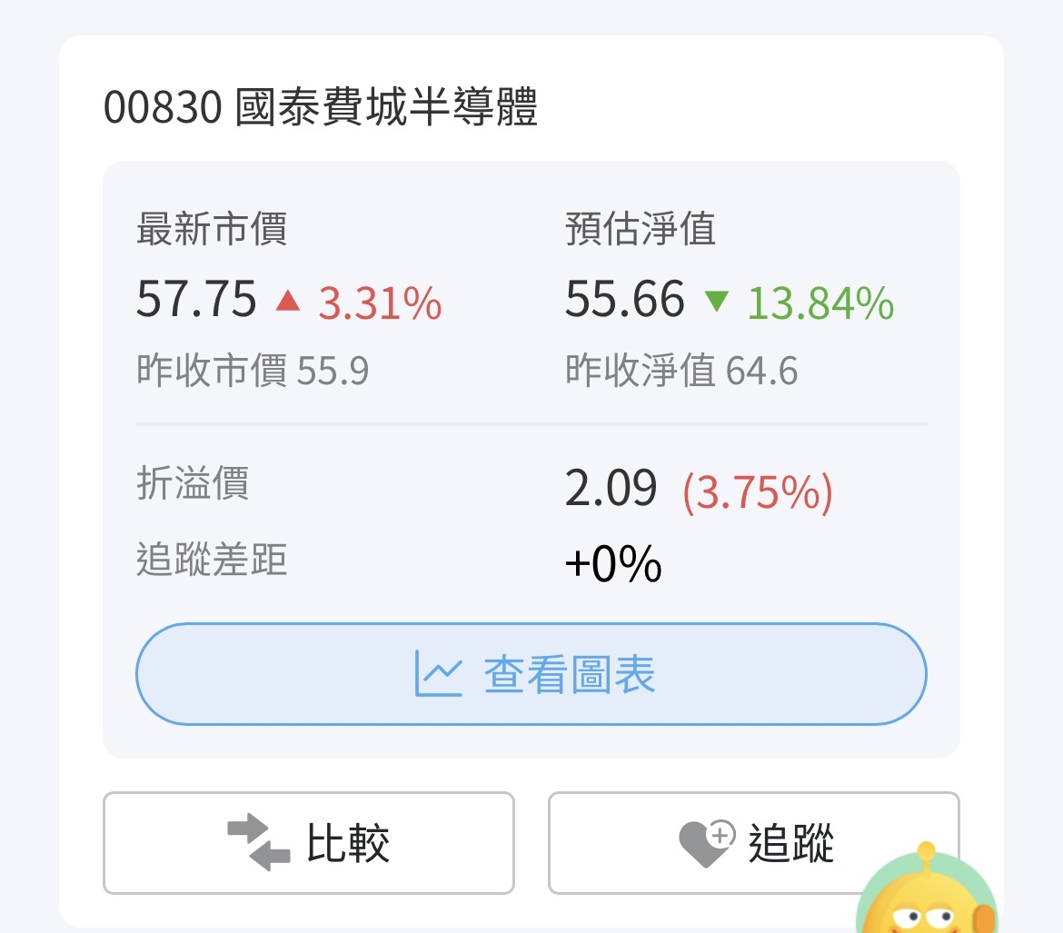 00830 國泰費城半導體- 溢價那麼多感謝推上去｜CMoney 股市爆料同學會
